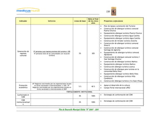230


                                                                                              Meta al final
   Indicador                              Definición                          Línea de base   de los cinco         Proyectos a ejecutarse
                                                                                                  años
                                                                                                               •   Plan de Apoyo y promoción del Turismo
                                                                                                               •   Construcción de albergue turístico comunal
                                                                                                                   Puerto Chuvica
                                                                                                               •   Equipamiento albergue turístico Puerto Chuvica
                                                                                                               •   Construcción Albergue turístico Agua Castilla
                                                                                                               •   Equipamiento albergue turístico Agua Castilla
                                                                                                               •   Construcción de mirador turístico Atulcha
                                                                                                               •   Construcción de albergue turístico comunal
                                                                                                                   Vinto K
                                                                                                               •   Construcción de albergue turístico comunal
                                                                                                                   Santiago de Agencha
 Generación de       Nº personas cuyo ingreso proviene del turismo x 100
                                                                                                               •   Equipamiento de albergue turístico comunal
   ingresos          Nº personas total de las comunidades con vocación             5%              30%
                                                                                                                   Aguaquiza
   comunal                                 turística
                                                                                                               •   Construcción de albergue comunal turístico 1
                                                                                                                   fase Santiago Chuvica
                                                                                                               •   Construcción de Albergue turístico Mañica
                                                                                                               •   Equipamiento albergue turístico Mañica
                                                                                                               •   Construcción albergue turístico Llavica
                                                                                                               •   Construcción de albergue para turistas en la
                                                                                                                   comunidad Bella Vista
                                                                                                               •   Equipamiento albergue turístico Bella Vista
                                                                                                               •   Construcción de Albergue turístico Villa
                                                                                                                   Candelaria
                                                                                                               •   Construcción Albergue turístico (1ra fase) Viluyo
                    (Nº Negocios concretados por las organizaciones locales
  Promoción            en ferias nacionales e internacionales) x 100 / Nº                                      •   Apoyo al desarrollo de la cultura
                                                                                   5%              40 %
  económica         Negocios concretados por las organizaciones locales en                                     •   Campo Ferial internacional LIPEZ
                           ferias nacionales e internacionales el 2007
                                                                    FORTALECIMIENTO INSTITUCIONAL

Conformado el                                                                                                  •   Estrategia de conformación del CDM
                                                                                   0%             100%
     CDM
       CDM                                                                                                     •   Estrategia de conformación del CDM
institucionalizad                                                                  0%             100%
        o


                                                         Plan de Desarrollo Municipal Colcha “K” 2007 - 2011
 