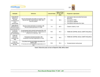 231


                                                                                              Meta al final
   Indicador                            Definición                          Línea de base     de los cinco         Proyectos a ejecutarse
                                                                                                  años
 Capacidad de                                                                                                 •    Contraparte Mancomunidad Municipios
  gestión de                                                                                                       Quinueros
                    Recursos gestionados ejecutados en la gestión x 100
   recursos                                                                                                   •    Contraparte CIPAS
                      Recursos del POA (Coparticipación, HIPIC, IDH y           10 %              50 %
económicos de
                                     Recursos propios)                                                        •    Contraparte AMDEPO
     otras
 instituciones                                                                                                •    Contraparte Municipios Nor Lípez
 Capacidad de         Recursos propios generados en la gestión x 100
 generación de                                                                   3%               60 %             Catastro urbano y rural
                         Recursos propios generados en el 2006
recursos propios
Participación en
                   Nº participantes total comunal/institucional/GM x 100
   Ampliados
                   Nº total de organizaciones comunal + instituciones con       70 %              95 %        •    FONDO DE CONTROL SOCIAL COMITÉ VIGILANCIA
 informativos y
                               presencia en el Municipio + GM
de concertación
    Grado de
   ejecución              Presupuesto municipal ejecutado x 100                                               •    FONDO DE CONTROL SOCIAL COMITÉ VIGILANCIA
                                                                                70 %              95 %
 financiera del        Presupuesto municipal programado en el POA
      POA
                    Nº de obras/servicios/actividades ejecutadas en la
   Grado de                            gestión x 100
ejecución física                                                                70 %              95 %        •    Fortalecimiento institucional
                   Nº de obras/servicios/actividades programados en el
    del POA                                 POA

                                                Fuente: Elaboración propia con base en Diagnostico 2006, Medicus Mundi.




                                                       Plan de Desarrollo Municipal Colcha “K” 2007 - 2011
 