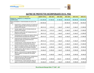 232




                                MATIRZ DE PROYECTOS INCORPORADOS EN EL PDM.
                  DESCRIPCION                              MONTO TOTAL         AÑO 2007         AÑO 2008     AÑO 2009     AÑO 2010       AÑO 2011
PROMOCION Y FOMENTO A LA PRODUCION
AGROPECUARIA                                                3.426.000,00      215.000,00        81.000,00    800.000,00   500.000,00   1.830.000,00
Planta procesadora e industrializadora de quinua "Nor
Lípez"                                                      1.000.000,00                                     400.000,00   100.000,00    500.000,00
    •   Capacitación y asistencia técnica en manejo de
        cultivos orgánicos (Plan de Fortalecimiento de
        producción de quinua)                                 208.333,33         8.333,33         1.666,67    41.666,67    41.666,67    115.000,00
    •   Sanidad vegetal (Plan de Fortalecimiento de
        producción de quinua)                                 208.333,33         8.333,33         1.666,67    41.666,67    41.666,67    115.000,00
    •   Manejo de suelos (Plan de Fortalecimiento de
        producción de quinua)                                 208.333,33         8.333,33         1.666,67    41.666,67    41.666,67    115.000,00
    •   Certificación de la producción orgánica (Plan de
        Fortalecimiento de producción de quinua)              208.333,33         8.333,33         1.666,67    41.666,67    41.666,67    115.000,00
    •   Construcción de infraestructura y equipamiento
        productivo (Plan de Fortalecimiento de
        producción de quinua)                                 208.333,33         8.333,33         1.666,67    41.666,67    41.666,67    115.000,00
    •   Transformación y Comercialización (Plan de
        Fortalecimiento de producción de quinua)              208.333,33         8.333,33         1.666,67    41.666,67    41.666,67    115.000,00
    •   Manejo de praderas nativas y forrajes (Plan de
        Apoyo a la producción de Ganado camélido)             166.666,67        25.000,00         1.666,67    25.000,00    25.000,00     90.000,00
    •   Sanidad animal (Plan de Apoyo a la producción
        de Ganado camélido)                                   166.666,67        25.000,00         1.666,67    25.000,00    25.000,00     90.000,00
    •   Manejo y mejoramiento de ganado (PABCOS)
        (Plan de Apoyo a la producción de Ganado
        camélido)                                             166.666,67        25.000,00         1.666,67    25.000,00    25.000,00     90.000,00
    •   Construcción de infraestructura y equipamiento
        productivo pecuario (Plan de Apoyo a la
        producción de Ganado camélido)                        166.666,67        25.000,00       1.666,67      25.000,00    25.000,00     90.000,00
    •   Transformación y Comercialización (Plan de
        Apoyo a la producción de Ganado camélido)             166.666,67        25.000,00         1.666,67    25.000,00    25.000,00     90.000,00



                                                   Plan de Desarrollo Municipal Colcha “K” 2007 - 2011
 