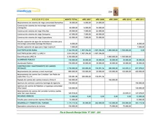 234


                   DESCRIPCION                           MONTO TOTAL           AÑO 2007         AÑO 2008          AÑO 2009       AÑO 2010     AÑO 2011
Mejoramiento de sistema de riego comunidad Ramaditas           30.000,00         6.000,00       24.000,00
Construcción sistema de microriego comunidad
Cieneguilla                                                    60.000,00         6.000,00       54.000,00
Construcción sistema de riego Villa Mar                        69.000,00         7.000,00       62.000,00
Construcción sistema de riego Zoniquera                        67.000,00         7.000,00       60.000,00
Construcción sistema de riego Copacabana                       62.000,00         7.000,00       55.000,00

Estudio captación de agua de vertientes naturales para
microriego comunidad Santiago Rió Blanco                        8.000,00                                                                        8.000,00
Estudio captación de agua para riego Culpina K                  7.000,00                                                                        7.000,00
ELECTRIFICACION RURAL                                      7.164.592,00     1.907.296,00     1.907.296,00       1.800.000,00   1.550.000,00         0,00
ELECTRIFICACION LIPEZ I y LIPEZ II                         3.814.592,00     1.907.296,00     1.907.296,00
Electrificación LIPEZ III                                  3.350.000,00                                         1.800.000,00   1.550.000,00
ALUMBRADO PUBLICO                                            150.000,00         30.000,00       30.000,00         30.000,00      30.000,00     30.000,00
Alumbrado Publico                                            150.000,00         30.000,00       30.000,00         30.000,00      30.000,00     30.000,00
CONSTRUCCION Y MANTENIMIENTO DE CAMINOS
VECINALES                                                  1.730.000,00       320.000,00       150.091,56        280.000,00     142.839,21    837.078,81
Mejoramiento de caminos a nivel municipal                    800.000,00       120.000,00        20.000,00        120.000,00     120.000,00    420.000,00
Mejoramiento de camino San Cristóbal- San Pablo de
Lípez-Hito 13 y 14                                           330.081,98       200.000,00       130.091,56
Ripiado de camino del camino troncal a Vinto K               160.000,00                                          160.000,00
Apertura de caminos a potreros Santiago de Agencha           150.000,00                                                                       150.000,00
Apertura de camino de Pabellon a Irupampa comunidad
Villa Catavi                                                 120.000,00                                                                       120.000,00
Mejoramiento de camino del corredor turístico (salida
salar-San Juan-Avaroa)                                       169.918,02                                                          22.839,21    147.078,81
RECURSOS HÍDRICOS                                              12.000,00             0,00                0,00           0,00           0,00    12.000,00
Estudio para construcción represa Villa Mar                    12.000,00                                                                       12.000,00
DESARROLLO Y FOMENTO DEL TURISMO                           1.174.115,56         83.000,00      262.000,00        132.000,00     254.000,00    443.115,56
Operadora comunitaria de turismo                             150.000,00                                           75.000,00      75.000,00


                                                   Plan de Desarrollo Municipal Colcha “K” 2007 - 2011
 