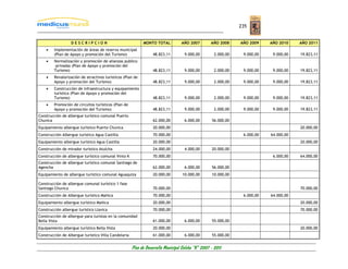 235


                  DESCRIPCION                               MONTO TOTAL           AÑO 2007         AÑO 2008     AÑO 2009    AÑO 2010    AÑO 2011
    •   Implementación de áreas de reserva municipal
        (Plan de Apoyo y promoción del Turismo)                   48.823,11         9.000,00         2.000,00    9.000,00    9.000,00   19.823,11
    •   Normalización y promoción de alianzas publico
        –privadas (Plan de Apoyo y promoción del
        Turismo)                                                  48.823,11         9.000,00         2.000,00    9.000,00    9.000,00   19.823,11
    •   Revalorización de atractivos turísticos (Plan de
        Apoyo y promoción del Turismo)                            48.823,11         9.000,00         2.000,00    9.000,00    9.000,00   19.823,11
    •   Construcción de infraestructura y equipamiento
        turístico (Plan de Apoyo y promoción del
        Turismo)                                                  48.823,11         9.000,00         2.000,00    9.000,00    9.000,00   19.823,11
    •   Promoción de circuitos turísticos (Plan de
        Apoyo y promoción del Turismo)                            48.823,11         9.000,00         2.000,00    9.000,00    9.000,00   19.823,11
Construcción de albergue turístico comunal Puerto
Chuvica                                                           62.000,00         6.000,00       56.000,00
Equipamiento albergue turístico Puerto Chuvica                    20.000,00                                                             20.000,00
Construcción Albergue turístico Agua Castilla                     70.000,00                                      6.000,00   64.000,00
Equipamiento albergue turístico Agua Castilla                     20.000,00                                                             20.000,00
Construcción de mirador turístico Atulcha                         24.000,00         4.000,00       20.000,00
Construcción de albergue turístico comunal Vinto K                70.000,00                                                  6.000,00   64.000,00
Construcción de albergue turístico comunal Santiago de
Agencha                                                           62.000,00         6.000,00       56.000,00
Equipamiento de albergue turístico comunal Aguaquiza              20.000,00       10.000,00        10.000,00

Construcción de albergue comunal turístico 1 fase
Santiago Chuvica                                                  70.000,00                                                             70.000,00
Construcción de Albergue turístico Mañica                         70.000,00                                      6.000,00   64.000,00
Equipamiento albergue turístico Mañica                            20.000,00                                                             20.000,00
Construcción albergue turístico Llavica                           70.000,00                                                             70.000,00
Construcción de albergue para turistas en la comunidad
Bella Vista                                                       61.000,00         6.000,00       55.000,00
Equipamiento albergue turístico Bella Vista                       20.000,00                                                             20.000,00
Construcción de Albergue turístico Villa Candelaria               61.000,00         6.000,00       55.000,00


                                                      Plan de Desarrollo Municipal Colcha “K” 2007 - 2011
 