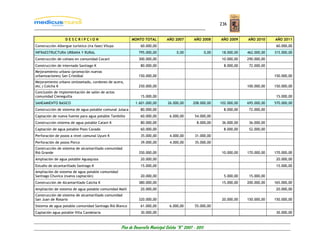 236


                  DESCRIPCION                             MONTO TOTAL           AÑO 2007         AÑO 2008        AÑO 2009     AÑO 2010     AÑO 2011
Construcción Albergue turístico (ira fase) Viluyo               60.000,00                                                                   60.000,00
INFRAESTRUCTURA URBANA Y RURAL                                795.000,00              0,00                0,00    18.000,00   462.000,00   315.000,00
Construcción de coliseo en comunidad Cocani                   300.000,00                                          10.000,00   290.000,00
Construcción de internado Santiago K                            80.000,00                                          8.000,00    72.000,00
Mejoramiento urbano (promoción nuevas
urbanizaciones) San Cristóbal                                 150.000,00                                                                   150.000,00
Mejoramiento urbano (enlosetado, cordones de acera,
etc.) Colcha K                                                250.000,00                                                      100.000,00   150.000,00
Conclusión de implementación de salón de actos
comunidad Cieneguilla                                           15.000,00                                                                   15.000,00
SANEAMIENTO BASICO                                          1.601.000,00         26.000,00      208.000,00       102.000,00   695.000,00   570.000,00
Construcción de sistema de agua potable comunal Julaca          80.000,00                                          8.000,00    72.000,00
Captación de nueva fuente para agua potable Tambillo            60.000,00         6.000,00       54.000,00
Construcción sistema de agua potable Catavi K                   80.000,00                          8.000,00       36.000,00    36.000,00
Captación de agua potable Pozo Cavado                           60.000,00                                          8.000,00    52.000,00
Perforación de pozos a nivel comunal Uyuni K                    35.000,00         4.000,00       31.000,00
Perforación de pozos Porco                                      39.000,00         4.000,00       35.000,00
Construcción de sistema de alcantarillado comunidad
Rió Grande                                                    350.000,00                                          10.000,00   170.000,00   170.000,00
Ampliación de agua potable Aguaquiza                            20.000,00                                                                   20.000,00
Estudio de alcantarillado Santiago K                            15.000,00                                                                   15.000,00
Ampliación de sistema de agua potable comunidad
Santiago Chuvica (nueva captación)                              20.000,00                                          5.000,00    15.000,00
Construcción de Alcantarillado Calcha K                       380.000,00                                          15.000,00   200.000,00   165.000,00
Ampliación de sistema de agua potable comunidad Malil           20.000,00                                                                   20.000,00
Construcción de sistema de alcantarillado comunidad
San Juan de Rosario                                           320.000,00                                          20.000,00   150.000,00   150.000,00
Sistema de agua potable comunidad Santiago Rió Blanco           61.000,00         6.000,00       55.000,00
Captación agua potable Villa Candelaria                         30.000,00                                                                   30.000,00



                                                    Plan de Desarrollo Municipal Colcha “K” 2007 - 2011
 