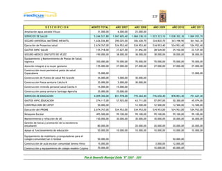 237


                   DESCRIPCION                            MONTO TOTAL           AÑO 2007         AÑO 2008      AÑO 2009       AÑO 2010       AÑO 2011
Ampliación agua potable Viluyo                                  31.000,00         6.000,00       25.000,00
SERVICIOS DE SALUD                                          5.246.521,80     1.047.605,40     1.068.238,10   1.023.323,10   1.038.302,30   1.069.053,70
SEGURO UNIVERSAL MATERNO INFANTIL                           1.626.036,80       290.025,00       306.428,70    324.820,70     343.198,90     361.563,30
Ejecución de Proyectos salud                                2.674.767,00       534.953,40       534.953,40    534.953,40     534.953,40     534.953,40
GASTOS HIPIC SALUD                                            135.718,00         27.627,00       31.856,00     28.549,00      25.150,00      22.537,00
SEGURO MEDICO GRATUITO DE VEJEZ                               190.000,00         38.000,00       38.000,00     38.000,00      38.000,00      38.000,00
Equipamiento y Mantenimiento de Postas de Salud,
logística                                                     350.000,00         70.000,00       70.000,00     70.000,00      70.000,00      70.000,00
Atención integral a la mujer gestante                         135.000,00         27.000,00       27.000,00     27.000,00      27.000,00      27.000,00
Construcción muro perimetral posta de salud
Copacabana                                                      15.000,00                                                                    15.000,00
Construcción de Puesto de salud Rió Grande                      35.000,00         5.000,00       30.000,00
Construcción Posta sanitaria Calcha K                           35.000,00         5.000,00       30.000,00
Construcción vivienda personal salud Colcha K                   15.000,00       15.000,00
Construcción posta sanitaria Santiago Agencha                   35.000,00       35.000,00
SERVICIOS DE EDUCACION                                      4.009.384,00       831.978,00       770.264,40    776.650,40     878.853,40     751.627,40
GASTOS HIPIC EDUCACION                                        274.117,00         57.925,00       63.711,00     57.097,00      50.300,00      45.074,00
CONSTRUCCION DE CEFOT                                           50.000,00                        12.500,00     12.500,00      12.500,00      12.500,00
Ejecución del PROME                                         2.674.767,00       534.953,00       534.953,00    534.953,00     534.953,00     534.953,00
Desayuno Escolar                                              495.500,00        99.100,00        99.100,00     99.100,00      99.100,00      99.100,00
Mantenimiento y refacción de UE                               150.000,00         30.000,00       30.000,00     30.000,00      30.000,00      30.000,00
Gestión de becas y promoción de la excelencia
estudiantil                                                     80.000,00                        20.000,00     20.000,00      20.000,00      20.000,00
Apoyo al funcionamiento de educación                            50.000,00        10.000,00       10.000,00     10.000,00      10.000,00      10.000,00

Equipamiento de mobiliario y computadoras para el
colegio comunidad San Cristóbal                                 50.000,00                                                     50.000,00
Construcción de aula escolar comunidad Serena Vinto             15.000,00                                       3.000,00      12.000,00
Construcción y equipamiento de colegio modelo Culpina           70.000,00                                      10.000,00      60.000,00


                                                    Plan de Desarrollo Municipal Colcha “K” 2007 - 2011
 