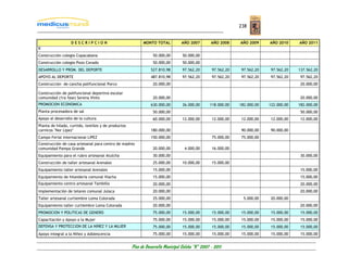 238


                  DESCRIPCION                              MONTO TOTAL           AÑO 2007         AÑO 2008    AÑO 2009     AÑO 2010     AÑO 2011
K
Construcción colegio Copacabana                                  50.000,00       50.000,00
Construcción colegio Pozo Cavado                                 50.000,00       50.000,00
DESARROLLO Y PROM. DEL DEPORTE                                 527.810,98         97.562,20       97.562,20    97.562,20    97.562,20   137.562,20
APOYO AL DEPORTE                                               487.810,98         97.562,20       97.562,20    97.562,20    97.562,20    97.562,20
Construcción de cancha polifuncional Porco                       20.000,00                                                               20.000,00

Construcción de polifuncional deportivo escolar
comunidad (1ra fase) Serena Vinto                                20.000,00                                                               20.000,00
PROMOCION ECONOMICA                                            630.000,00         26.000,00      118.000,00   182.000,00   122.000,00   182.000,00
Planta procesadora de sal                                        50.000,00                                                               50.000,00
Apoyo al desarrollo de la cultura                                60.000,00        12.000,00       12.000,00    12.000,00    12.000,00    12.000,00
Planta de hilado, curtido, textiles y de productos
carnicos "Nor Lípez"                                           180.000,00                                      90.000,00    90.000,00
Campo Ferial internacional LIPEZ                               150.000,00                         75.000,00    75.000,00
Construcción de casa artesanal para centro de madres
comunidad Pampa Grande                                           20.000,00         4.000,00       16.000,00
Equipamiento para el rubro artesanal Atulcha                     30.000,00                                                               30.000,00
Construcción de taller artesanal Arenales                        25.000,00       10.000,00        15.000,00
Equipamiento taller artesanal Arenales                           15.000,00                                                               15.000,00
Equipamiento de hilandería comunal Viacha                        15.000,00                                                               15.000,00
Equipamiento centro artesanal Tambillo                           20.000,00                                                               20.000,00
Implementación de telares comunal Julaca                         20.000,00                                                               20.000,00
Taller artesanal curtiembre Loma Colorada                        25.000,00                                      5.000,00    20.000,00
Equipamiento taller curtiembre Loma Colorada                     20.000,00                                                               20.000,00
PROMOCION Y POLITICAS DE GENERO                                  75.000,00        15.000,00       15.000,00    15.000,00    15.000,00    15.000,00
Capacitación y Apoyo a la Mujer                                  75.000,00        15.000,00       15.000,00    15.000,00    15.000,00    15.000,00
DEFENSA Y PROTECCION DE LA NIÑEZ Y LA MUJER                      75.000,00        15.000,00       15.000,00    15.000,00    15.000,00    15.000,00
Apoyo integral a la Niñez y Adolescencia                         75.000,00        15.000,00       15.000,00    15.000,00    15.000,00    15.000,00


                                                     Plan de Desarrollo Municipal Colcha “K” 2007 - 2011
 