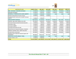 239


                    DESCRIPCION                             MONTO TOTAL           AÑO 2007         AÑO 2008           AÑO 2009       AÑO 2010       AÑO 2011
PREV. DE RIESGOS Y DESASTRES NATURALES                          110.000,00         22.000,00       22.000,00          22.000,00      22.000,00      22.000,00
DESASTRES NATURALES                                             110.000,00         22.000,00       22.000,00          22.000,00      22.000,00      22.000,00
DESARROLLO Y PRESERVACION DEL MEDIO AMBIENTE                      35.000,00        25.000,00       10.000,00               0,00           0,00           0,00
Gestión de declaratoria de reserva natural                        20.000,00       10.000,00        10.000,00
Complementación construcción terraplén Pucamayu-
Catavi K                                                          15.000,00       15.000,00
FORTALECIMIENTO MUNICIPAL                                     1.822.603,66       541.258,40       367.020,74         379.848,30     266.319,89     268.156,33
CONTRAP. MANC.GRAN TIERRA DE LOS LIPEZ                          295.000,00         59.000,00       59.000,00          59.000,00      59.000,00      59.000,00
Contraparte Mancomunidad Municipios Quinueros                     20.000,00         4.000,00         4.000,00          4.000,00       4.000,00       4.000,00
Contraparte CIPAS                                                 20.000,00         4.000,00         4.000,00          4.000,00       4.000,00       4.000,00
Contraparte AMDEPO                                                75.000,00        15.000,00       15.000,00          15.000,00      15.000,00      15.000,00
Contraparte Municipios Nor Lípez                                  75.000,00        15.000,00       15.000,00          15.000,00      15.000,00      15.000,00
Mantenimiento de maquinaria pesada y transporte                 425.000,00         85.000,00       85.000,00          85.000,00      85.000,00      85.000,00
FONDO DE CONTROL SOCIAL COMITÉ VIGILANCIA                       162.603,66         29.002,50       30.642,87          32.482,07      34.319,89      36.156,33
Fortalecimiento institucional                                   250.000,00         50.000,00       50.000,00          50.000,00      50.000,00      50.000,00
Gasoducto para el desarrollo industrial lipeño (10%
contraparte)                                                    500.000,00       280.255,90       104.377,87         115.366,23
SERVICIO DE CATASTRO URBANO Y RURAL                               35.000,00        35.000,00                0,00           0,00           0,00           0,00
Catastro urbano y rural                                           35.000,00       35.000,00
TOTAL                                                       29.567.028,00     5.295.700,00     5.572.473,00        5.892.384,00   6.225.877,00   6.580.594,00




                                                      Plan de Desarrollo Municipal Colcha “K” 2007 - 2011
 