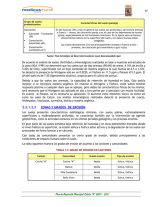 17


 Grupo de suelos
                                                         Características del suelo (paisaje)
 predominantes

 Asociación:                    En las llanuras (39) y (42) en general los suelos son profundos y de textura arenosa
                                 a franco- - limosa, de coloración parda y en el caso de las depresiones se tornan
     Calcisoles – Fluviosoles
                                  grises, especialmente en los horizontes inferiores. En la época seca se forman
     (39)
                                     afloramientos salinos en la superficie del suelo y en época lluviosa están
     Consociación                                                     anegados.
     Solonchaks (42)
                                      Los suelos de planicies (21) son principalmente arenoso a franco arcillo –
     Consociación                               arenosos, de coloración gris amarillenta a gris rojiza.
     Cambisoles (21)

                        Fuente: Plan Estratégico de Desarrollo Económico Local Mancomunidad Lípez

De acuerdo al análisis de suelos (fertilidad y mineralógicos) realizados en base a muestras extractadas de
la zona (IICA /1991) se determinó que los suelos son de tipo arenoso (90,64% de arena, 4.16% de arcilla y
5.02% de limo), superficiales con un bajo contenido de materia orgánica la cual fluctúa de 0.5 a 1.32%.
Se detectó la presencia de Nitrógeno sólo en un 0.025%, el Fósforo en 11.5 ppm y Potasio 431.5 ppm. El
pH del suelo es de 7.50 (ligeramente alcalino), propicio para el cultivo de quinua.
Debido a que los suelos son arenosos, la capacidad de retención de humedad es baja. Esto podría
mejorar si se incorpora materia orgánica. En relación al Nitrógeno y Fósforo, estos suelos tendrán
respuesta positiva a cualquier dosis que se aplique, pero dadas las características físicas de los mismos,
será necesario que el Nitrógeno sea aplicado en dos o tres partes por si percolará con mucha facilidad.
En cuanto al Potasio, no es necesaria su aplicación. El Aluminio como elemento tóxico no existe así
como las sales de Calcio. Los análisis mineralógicos realizados detectó la presencia de cuarzo,
feldespatos, litoclastos, turmalina, biotita y materia orgánica.

2.2.1.2.2        ZONAS Y GRADOS DE EROSIÓN
Los suelos presentan características edafológicas similares, con suelos pobres, extremadamente
superficiales a moderadamente profundas, se caracteriza también por la intervención de agentes
geomórficos, como la actividad volcánica en los últimos periodos geológicos y los procesos erosivos.
En gran parte de los suelos presenta baja retención de humedad y en otras pobremente drenados donde
el nivel freático es superficial, la erosión eólica e hídrica están activos y la degradación de los suelos son
provocados de forma laminar y en cárcavas.
Casi todas las comunidades presentan un cierto grado de erosión, debido principalmente a las
condiciones de impacto humano sobre el suelo.
La tabla siguiente muestra los grados de erosión de acuerdo a los cantones y comunidades:

                                 TABLA 12: GRADO DE EROSIÓN EN CANTONES

               Cantón                  Comunidad                  Grado erosión              Tipo de erosión

           Colcha “K”                  Colcha “K”                     Media                   Eolica, hídrica

                                          Mañica                      Media                   Eolica, hídrica

                                     Villa Candelaria                 Media                   Eolica, hídrica

                                        Bella Vista                   Media                   Eolica, hídrica




                                Plan de Desarrollo Municipal Colcha “K” 2007 - 2011
 
