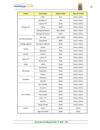 18


     Cantón                  Comunidad                Grado erosión         Tipo de erosión

                                Malil                      Baja             Eolica, hídrica

                            Santiago “K”                    Alta            Eolica, hídrica

                             Culpina “K”                   Media            Eolica, hídrica

   Santiago “K”                Vilama                      Media            Eolica, hídrica

                         Santiago Rió Blanco           Alta y Media         Eolica, hídrica

                        Santiago de Chuvica                Media            Eolica, hídrica

                              San Juan                 Alta y media         Eolica, hídrica
San Juan de Rosario
                            Copacabana                     Media            Eolica, hídrica

 Santiago Agencha       Santiago de Agencha                Media            Eolica, hídrica

                               Llavica                     Baja             Eolica, hídrica
      Llavica
                             Aguaquiza                     Baja             Eolica, hídrica

     Atulcha                   Atulcha                     Baja             Eolica, hídrica

                              Calcha “K                    Baja             Eolica, hídrica
    Calcha “K”
                            Serena Vinto                   Baja             Eolica, hídrica

      Julaca                   Julaca                      Media            Eolica, hídrica

                             Rió Grande                    Media            Eolica, hídrica

    Rió Grande               Ramaditas                     Media            Eolica, hídrica

                               Vinto K                     Media            Eolica, hídrica

                             Zoniquera                     Media            Eolica, hídrica
    Zoniquera
                              Villa Mar                    Media            Eolica, hídrica

                            San Cristóbal                  Media            Eolica, hídrica

                              Iscay Uno                    Media            Eolica, hídrica

                             Villa Catavi                  Media            Eolica, hídrica

   San Cristóbal            Pozo Cavado                    Media            Eolica, hídrica

                             Catavi “K”                    Media            Eolica, hídrica

                              Vila Vila                    Media            Eolica, hídrica

                           Pampa Grande                    Media            Eolica, hídrica

      Cocani                   Cocani                      Media                Eolica

                          Agua de Castilla                 Media                Eolica




                      Plan de Desarrollo Municipal Colcha “K” 2007 - 2011
 
