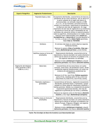 20


  Espacio fisiográfico      Vegetación Predominante                               Descripción

                              Pajonales bajos y ralos      Escasamente distribuidas, características de llanuras y
                                                            pendientes de los conos volcánicos, que se ubican en
                                                                 la parte sudoeste de la región que abarca la
                                                                mancomunidad, con altitudes mayores a 4.000
                                                               m.s.n.m.; en las montañas y serranías de forma
                                                            aislada y en manchones, mayormente en pendientes,
                                                                se observan este tipo de vegetación. Un rasgo
                                                           importante de este tipo de vegetación es la existencia
                                                             de plantas en forma de cojín o almohadilla de raíz
                                                            profunda y de coloración similar al material presente
                                                           sobre la superficie, mimetizandose en el medio; estas
                                                              especies fueron determinadas como Junellia sp.,
                                                           Pycnophillum sp. y Nototriche cf. Arcoma.Destacan el
                                                              iru ichu, y sicuya e ichu (Stipa frígida) gramíneas
                                                                            bajas Stipa cf. Nardoides

                                     Herbáceo                En estratos más bajos es común observar especies
                                                                            herbáceas blandas.
                                                             Destacan la yawara (Stipa cf nardoides, Stipa spp.)
                                                              llapha (Muhlenbergia perviana) y otras hierbas.

                           Halófitas enanas en forma de        Dispersamente distribuida, característica de las
                                    almohadilla             depresiones y llanuras aluviales con suelos altamente
                                                            salinos que se ubican en sectores circundantes a los,
                                                                    son especies tolerantes a la salinidad.
                                                             Destacan la kota (Anthobryum triandrum) y kauchi
                                                            (Salicornia pulvinata) chiji blanco (Distichlis humilis)

Vegetación del Altiplano            Matorrales                 Características de las zonas llanas con suelos
 árido semiárido (3.00 a                                    arenosos, zonas altas y de pendientes suaves, donde
     4.000 m.s.n.m.)                                        predominan especies siempreverdes y en zonas con
                                                                evidencia de sobrepastoreo predominan las
                                                                                cadicifolias.
                                                             Destacan la th’ola, koa th’ola (Fabiana squamata),
                                                              pulica th’ola, lamphaya qhiru th’ola y entre las
                                                              caducifolios el p’esko th’la, tara th’ola y kanlly.

                              Pastizales cespítosos o       Características de llanuras, vegetación escasamente
                                    gramadales              distribuida; gramíneas bajas y rizomatosas, aunque
                                                            también es común observar subarbustos caméfitos y
                                                           hierbas perennes. Debido a su composición de plantas
                                                               mayormente graminosas blandas, este tipo de
                                                             vegetación es preferido por los ovinos y camélidos.
                                                            Destacan las especies como el chiji blanco (Distichlis
                                                              humalis) y chiji negro (Muhlenbergia fastigiata)

                           Halófita enana en forma de          Dispersamente distribuida, característica de las
                                   almohadilla              depresiones y llanuras aluviales con suelos altamente
                                                             salinos que se ubican en sectores circundantes a los
                                                             salares (Tunupa, Chiguana y Ollagüe), son especies
                                                                           tolerantes a la salinidad.
                                                             Destacan la kota (Anthobryum triandrum) y kauchi
                                                            (Salicornia pulvinata) chiji blanco (Distichlis humilis)

                    Fuente: Plan Estratégico de Desarrollo Económico Local Maoncmunidad Lipez




                            Plan de Desarrollo Municipal Colcha “K” 2007 - 2011
 