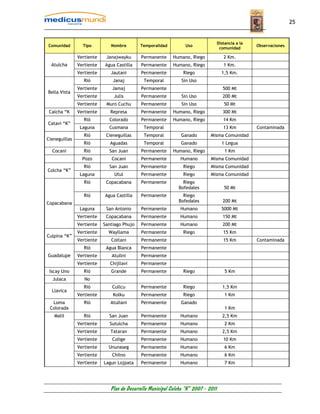 25


                                                                                    Distancia a la
Comunidad        Tipo         Nombre        Temporalidad          Uso                                Observaciones
                                                                                     comunidad

               Vertiente    Janajwayku      Permanente      Humano, Riego              2 Km.
  Atulcha      Vertiente   Agua Castilla    Permanente      Humano, Riego              1 Km.
               Vertiente      Jautani       Permanente          Riego                 1,5 Km.
                  Rió          Janaj          Temporal          Sin Uso
               Vertiente       Jamaj        Permanente                                 500 Mt
Bella Vista
               Vertiente        Julis       Permanente          Sin Uso                200 Mt
               Vertiente    Muro Cuchu      Permanente          Sin Uso                50 Mt
 Calcha “K     Vertiente      Represa       Permanente      Humano, Riego              300 Mt
                  Rió        Colorado       Permanente      Humano, Riego              14 Km
Catavi “K”
                Laguna       Cusmana         Temporal                                  13 Km         Contaminada
                  Rió       Cieneguillas      Temporal         Ganado         Misma Comunidad
Cieneguillas
                  Rió         Aguadas         Temporal         Ganado                 1 Legua
  Cocani          Rió        San Juan       Permanente      Humano, Riego               1 Km
                 Pozo         Cocani        Permanente         Humano         Misma Comunidad
                  Rió        San Juan       Permanente          Riego         Misma Comunidad
Colcha “K”
                Laguna          Utul        Permanente          Riego         Misma Comunidad
                  Rió       Copacabana      Permanente          Riego
                                                              Bofedales                50 Mt
                  Rió      Agua Castilla    Permanente          Riego
Copacabana                                                    Bofedales                200 Mt
                Laguna      San Antonio     Permanente         Humano                 5000 Mt
               Vertiente    Copacabana      Permanente         Humano                  150 Mt
               Vertiente   Santiago Phujo   Permanente         Humano                  200 Mt
               Vertiente     Wayllama       Permanente          Riego                  15 Km
Culpina “K”
               Vertiente      Coltani       Permanente                                 15 Km         Contaminada
                  Rió       Agua Blanca     Permanente
Guadalupe      Vertiente      Atullni       Permanente
               Vertiente      Chijllavi     Permanente
 Iscay Uno       Rió          Grande        Permanente          Riego                   5 Km
  Julaca          No
                  Rió          Cullcu       Permanente          Riego                  1,5 Km
  Llavica
               Vertiente       Kolku        Permanente          Riego                   1 Km
  Loma            Rió         Atullani      Permanente         Ganado
 Colorada                                                                               1 Km
   Malil          Rió        San Juan       Permanente         Humano                  2,5 Km
               Vertiente     Sutulcha       Permanente         Humano                   2 Km
               Vertiente      Tataran       Permanente         Humano                  2,5 Km
               Vertiente       Colige       Permanente         Humano                  10 Km
               Vertiente     Ununaseg       Permanente         Humano                   6 Km
               Vertiente       Chilno       Permanente         Humano                   6 Km
               Vertiente   Lagun Lojpata    Permanente         Humano                   7 Km




                              Plan de Desarrollo Municipal Colcha “K” 2007 - 2011
 