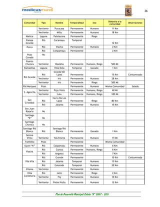 26


                                                                                   Distancia a la
Comunidad        Tipo        Nombre        Temporalidad          Uso                                Observaciones
                                                                                    comunidad

               Vertiente    Pucacasa       Permanente         Humano                  11 Km
               Vertiente      Millu        Permanente         Humano                  18 Km
  Mañica        Laguna     Patalacona      Permanente          Riego
  Pampa           Rió       Cocamayu         Temporal
  Grande                                                                              12 Km
   Porco          Rió        Viacha        Permanente         Humano                   2 Km
                  Rió      Collpamayu      Permanente                                  2 Km
   Pozo           No
  Cavado
  Puerto
  Chuvica      Vertiente     Wasikha       Permanente      Humano, Riego              500 Mt
Ramaditas       Laguna      Villa Kota       Temporal         Ganado                   1 Km
                            Grande De
                  Rió         Lípez        Permanente                                 15 Km         Contaminado
Rió Grande
               Vertiente       Iris        Permanente         Humano                  28 Km
               Vertiente       Iris        Permanente          Riego                  500 Mt
Rió Marquez      Pozo                      Permanente         Humano         Misma Comunidad           Salado
               Vertiente    Poju Vinto     Permanente      Humano, Riego              40 Mt
S. Agencha
               Vertiente       Lalu        Permanente      Humano, Riego              100 Mt
                           Cerro De Los
    San           Rió         Lípez        Permanente          Riego                  80 Km
 Cristóbal
                  Rió        Jalanta       Permanente         Humano                  10 Km
 San Juan
  Rosario         No
 Santiago
   “K”            No
 Santiago
 Chuvica          No
Santiago Rió               Santiago Rió
  Blanco          Rió        Blanco        Permanente         Ganado                   1 Km
  Serena
   Vinto       Vertiente   Talchincha      Permanente         Humano                  15 Mt
 Tambillo        Pozo                      Permanente                        Misma Comunidad
 Uyuni “K”        Rió      Calpamayu       Permanente         Humano                   6 Km
                  Rió        Caniza        Permanente      Humano, Riego               6 Km
  Viacha
                  Rió        Angosto       Permanente                                  7 Km
                  Rió        Grande        Permanente                                 10 Km         Contaminada
 Vila Vila        Rió        Jalanta        Temporal          Humano                  15 Km
                  Rió       Colorado         Temporal         Humano                  20 Km
  Vilama       Vertiente                   Permanente         Humano
   Villa          Rió         Jatin        Permanente          Riego                   2 Km
Candelaria     Vertiente       Fiq         Permanente         Humano                  10 Km

               Vertiente   Potosí Kullu    Permanente         Humano                  12 Km




                             Plan de Desarrollo Municipal Colcha “K” 2007 - 2011
 