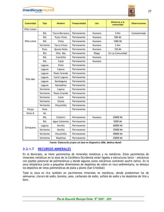 27


                                                                                      Distancia a la
 Comunidad        Tipo           Nombre        Temporalidad           Uso                              Observaciones
                                                                                       comunidad

 Villa Catavi
                   Rió      Tocra Barranca      Permanente          Humano                2 Km         Contaminada
                   Rió         Pujro Vinto      Permanente          Humano               500 Mt
 Villa Loma        Rió            Chita         Permanente          Humano              1000 Mt
                Vertiente     Tacra Chuto       Permanente          Humano                2 Km
                  Pozo        Quiuto Koña       Permanente          Humano               150 Mt
                   Rió          Villa Mar       Permanente           Riego         En La Comunidad
                   Rió          Canchilla       Permanente          Humano
                   Rió            Catal         Permanente          Humano
                 Laguna           Vinto         Permanente
                 Laguna          Capina         Permanente
                 Laguna      Pasto Grande       Permanente
                 Laguna       Cachi Laguna      Permanente
  Villa Mar
                 Laguna        Karalaguna       Permanente
                 Laguna        Ramaditas        Permanente
                Vertiente        Capina         Permanente
                Vertiente    Pasto Grande       Permanente
                Vertiente         Catal         Permanente
                Vertiente        Chuila         Permanente
                Vertiente      Viscachilla      Permanente
   Viluyo         Pozo                          Permanente
   Vinto K         No
                   Rió          Challviri       Permanente          Humano              20000 Mt
                   Rió       Agua Calientes     Permanente                              5000 Mt
                 Laguna          Novillo        Permanente                              40000 Mt
 Zoniquera
                Vertiente        Novillo        Permanente                              35000 Mt
                Vertiente      Viscachillo      Permanente                              40000 Mt
                Vertiente       Wayllitas       Permanente                              20000 Mt
                          Fuente: Elaboración propia con base en Diagnostico 2006, Medicus Mundi.

2.2.1.7         RECURSOS MINERALES
En el Municipio, se tiene yacimientos de minerales metálicos y no metálicos. Estos yacimientos de
minerales metálicos en la zona de la Cordillera Occidental están ligados a estructuras tecto - volcánicas
con posible potencial de polimetálicos y donde algunos conos volcánicos contienen azufre nativo. En la
zona Altiplánica junto a pequeñas dimensiones de depósitos de cobre en roca sedimentaria, se destaca
los depósitos de vetas polimetálicas de plata y plomo (San Cristóbal)
Toda la zona es rica también en yacimientos minerales no metálicos, donde predominan los de
salmueras, cloruro de sodio, boratos, yeso, carbonato de sodio, sulfato de sodio y los depósitos de litio y
boro.




                                Plan de Desarrollo Municipal Colcha “K” 2007 - 2011
 