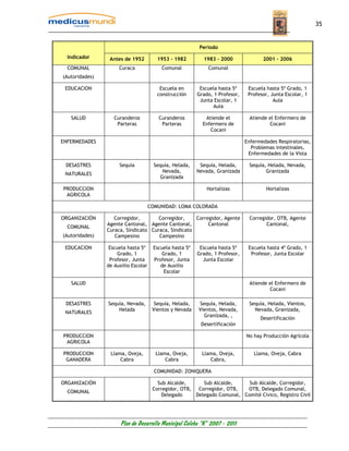 35


                                                          Periodo
  Indicador      Antes de 1952          1953 - 1982        1983 - 2000               2001 – 2006
  COMUNAL            Curaca               Comunal            Comunal
(Autoridades)

 EDUCACION                               Escuela en       Escuela hasta 5º     Escuela hasta 5º Grado, 1
                                        construcción     Grado, 1 Profesor,    Profesor, Junta Escolar, 1
                                                          Junta Escolar, 1                Aula
                                                               Aula

   SALUD           Curanderos            Curanderos         Atiende el         Atiende el Enfermero de
                    Parteras              Parteras         Enfermero de                Cocani
                                                              Cocani

ENFERMEDADES                                                                  Enfermedades Respiratorias,
                                                                                Problemas intestinales,
                                                                               Enfermedades de la Vista

 DESASTRES           Sequía            Sequía, Helada,    Sequía, Helada,      Sequía, Helada, Nevada,
                                          Nevada,        Nevada, Granizada            Granizada
 NATURALES
                                         Granizada

PRODUCCION                                                   Hortalizas               Hortalizas
 AGRICOLA

                                     COMUNIDAD: LOMA COLORADA

ORGANIZACIÓN       Corregidor,       Corregidor,    Corregidor, Agente         Corregidor, OTB, Agente
                Agente Cantonal, Agente Cantonal,        Cantonal                     Cantonal,
  COMUNAL
                Curaca, Sindicato Curaca, Sindicato
(Autoridades)      Campesino         Campesino

 EDUCACION       Escuela hasta 5º     Escuela hasta 5º    Escuela hasta 5º     Escuela hasta 4º Grado, 1
                    Grado, 1              Grado, 1       Grado, 1 Profesor,     Profesor, Junta Escolar
                 Profesor, Junta      Profesor, Junta      Junta Escolar
                de Auxilio Escolar       de Auxilio
                                           Escolar

   SALUD                                                                       Atiende el Enfermero de
                                                                                       Cocani

 DESASTRES      Sequía, Nevada,        Sequía, Helada,   Sequía, Helada,       Sequía, Helada, Vientos,
                    Helada            Vientos y Nevada   Vientos, Nevada,        Nevada, Granizada,
 NATURALES
                                                           Granizada, ,
                                                                                    Desertificación
                                                          Desertificación

PRODUCCION                                                                    No hay Producción Agrícola
 AGRICOLA

PRODUCCION       Llama, Oveja,         Llama, Oveja,       Llama, Oveja,         Llama, Oveja, Cabra
 GANADERA            Cabra                 Cabra              Cabra,

                                       COMUNIDAD: ZONIQUERA

ORGANIZACIÓN                            Sub Alcalde,      Sub Alcalde,     Sub Alcalde, Corregidor,
                                      Corregidor, OTB, Corregidor, OTB,   OTB, Delegado Comunal,
  COMUNAL
                                          Delegado     Delegado Comunal, Comité Cívico, Registro Civil




                      Plan de Desarrollo Municipal Colcha “K” 2007 - 2011
 