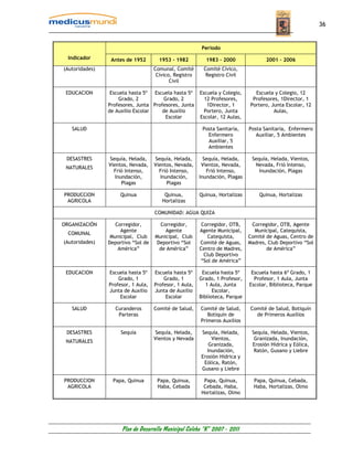 36


                                                         Periodo
  Indicador      Antes de 1952        1953 - 1982         1983 - 2000               2001 – 2006
(Autoridades)                       Comunal, Comité      Comité Cívico,
                                     Cívico, Registro     Registro Civil
                                           Civil

 EDUCACION       Escuela hasta 5º Escuela hasta 5º      Escuela y Colegio,     Escuela y Colegio, 12
                    Grado, 2           Grado, 2           12 Profesores,      Profesores, 1Director, 1
                Profesores, Junta Profesores, Junta        1Director, 1      Portero, Junta Escolar, 12
                de Auxilio Escolar    de Auxilio          Portero, Junta               Aulas,
                                        Escolar         Escolar, 12 Aulas,

   SALUD                                                 Posta Sanitaria,    Posta Sanitaria, Enfermero
                                                           Enfermero            Auxiliar, 5 Ambientes
                                                           Auxiliar, 5
                                                           Ambientes

 DESASTRES      Sequía, Helada,     Sequía, Helada,       Sequía, Helada,     Sequía, Helada, Vientos,
                Vientos, Nevada,    Vientos, Nevada,     Vientos, Nevada,      Nevada, Frió Intenso,
 NATURALES
                  Frió Intenso,       Frió Intenso,        Frió Intenso,         Inundación, Plagas
                   Inundación,         Inundación,      Inundación, Plagas
                      Plagas              Plagas

PRODUCCION           Quinua             Quinua,         Quinua, Hortalizas       Quinua, Hortalizas
 AGRICOLA                              Hortalizas

                                    COMUNIDAD: AGUA QUIZA

ORGANIZACIÓN       Corregidor,        Corregidor,        Corregidor, OTB,     Corregidor, OTB, Agente
                     Agente             Agente          Agente Municipal,      Municipal, Catequista,
  COMUNAL
                 Municipal, Club    Municipal, Club         Catequista,      Comité de Aguas, Centro de
(Autoridades)   Deportivo “Sol de    Deportivo “Sol     Comité de Aguas,     Madres, Club Deportivo “Sol
                    América”          de América”       Centro de Madres,           de América”
                                                          Club Deportivo
                                                        “Sol de América”

 EDUCACION      Escuela hasta 5º    Escuela hasta 5º     Escuela hasta 5º     Escuela hasta 6º Grado, 1
                    Grado, 1            Grado, 1        Grado, 1 Profesor,     Profesor, 1 Aula, Junta
                Profesor, 1 Aula,   Profesor, 1 Aula,      1 Aula, Junta     Escolar, Biblioteca, Parque
                Junta de Auxilio    Junta de Auxilio          Escolar,
                     Escolar             Escolar        Biblioteca, Parque

   SALUD           Curanderos       Comité de Salud,    Comité de Salud,     Comité de Salud, Botiquín
                    Parteras                               Botiquín de         de Primeros Auxilios
                                                        Primeros Auxilios

 DESASTRES           Sequía          Sequía, Helada,    Sequía, Helada,       Sequía, Helada, Vientos,
                                    Vientos y Nevada        Vientos,           Granizada, Inundación,
 NATURALES
                                                           Granizada,         Erosión Hídrica y Eólica,
                                                          Inundación,          Ratón, Gusano y Liebre
                                                        Erosión Hídrica y
                                                         Eólica, Ratón,
                                                        Gusano y Liebre

PRODUCCION        Papa, Quinua       Papa, Quinua,       Papa, Quinua,         Papa, Quinua, Cebada,
 AGRICOLA                            Haba, Cebada        Cebada, Haba,         Haba, Hortalizas, Olmo
                                                        Hortalizas, Olmo




                     Plan de Desarrollo Municipal Colcha “K” 2007 - 2011
 