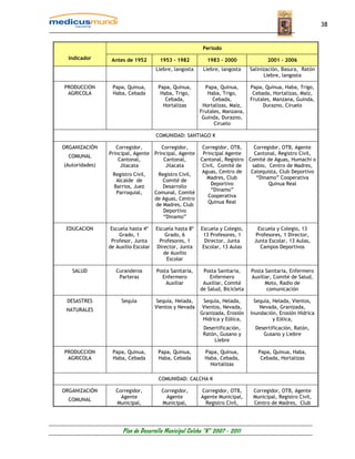 38


                                                          Periodo
  Indicador      Antes de 1952         1953 - 1982          1983 - 2000               2001 – 2006
                                     Liebre, langosta     Liebre, langosta     Salinización, Basura, Ratón
                                                                                     Liebre, langosta

PRODUCCION       Papa, Quinua,        Papa, Quinua,        Papa, Quinua,       Papa, Quinua, Haba, Trigo,
 AGRICOLA        Haba, Cebada          Haba, Trigo,         Haba, Trigo,        Cebada, Hortalizas, Maíz,
                                         Cebada,              Cebada,          Frutales, Manzana, Guinda,
                                        Hortalizas        Hortalizas, Maíz,         Durazno, Ciruelo
                                                         Frutales, Manzana,
                                                          Guinda, Durazno,
                                                               Ciruelo

                                     COMUNIDAD: SANTIAGO K

ORGANIZACIÓN       Corregidor,          Corregidor,       Corregidor, OTB,       Corregidor, OTB, Agente
                Principal, Agente    Principal, Agente    Principal Agente       Cantonal, Registro Civil,
  COMUNAL
                    Cantonal,            Cantonal,       Cantonal, Registro    Comité de Aguas, Humachi o
(Autoridades)        Jilacata             Jilacata        Civil, Comité de      sabio, Centro de Madres,
                                                          Aguas, Centro de      Catequista, Club Deportivo
                 Registro Civil,      Registro Civil,
                                                            Madres, Club          “Dinamo” Cooperativa
                  Alcalde de            Comité de
                                                              Deportivo                Quinua Real
                 Barrios, Juez          Desarrollo
                                                              “Dinamo”
                  Parroquial,        Comunal, Comité
                                                            Cooperativa
                                     de Aguas, Centro
                                                            Quinua Real
                                     de Madres, Club
                                        Deportivo
                                        “Dinamo”

 EDUCACION       Escuela hasta 4º    Escuela hasta 8º    Escuela y Colegio,        Escuela y Colegio, 13
                    Grado, 1             Grado, 6         13 Profesores, 1        Profesores, 1 Director,
                 Profesor, Junta      Profesores, 1        Director, Junta       Junta Escolar, 13 Aulas,
                de Auxilio Escolar   Director, Junta      Escolar, 13 Aulas         Campos Deportivos
                                        de Auxilio
                                          Escolar

   SALUD           Curanderos        Posta Sanitaria,     Posta Sanitaria,     Posta Sanitaria, Enfermero
                    Parteras           Enfermero             Enfermero         Auxiliar, Comité de Salud,
                                         Auxiliar         Auxiliar, Comité           Moto, Radio de
                                                         de Salud, Bicicleta          comunicación

 DESASTRES           Sequía           Sequía, Helada,     Sequía, Helada,        Sequía, Helada, Vientos,
                                     Vientos y Nevada     Vientos, Nevada,         Nevada, Granizada,
 NATURALES
                                                         Granizada, Erosión    Inundación, Erosión Hídrica
                                                          Hídrica y Eólica,              y Eólica,
                                                          Desertificación,       Desertificación, Ratón,
                                                          Ratón, Gusano y           Gusano y Liebre
                                                              Liebre

PRODUCCION       Papa, Quinua,        Papa, Quinua,        Papa, Quinua,          Papa, Quinua, Haba,
 AGRICOLA        Haba, Cebada         Haba, Cebada         Haba, Cebada,           Cebada, Hortalizas
                                                             Hortalizas

                                      COMUNIDAD: CALCHA K

ORGANIZACIÓN       Corregidor,         Corregidor,       Corregidor, OTB,       Corregidor, OTB, Agente
                     Agente              Agente          Agente Municipal,      Municipal, Registro Civil,
  COMUNAL
                   Municipal,          Municipal,          Registro Civil,      Centro de Madres, Club




                      Plan de Desarrollo Municipal Colcha “K” 2007 - 2011
 