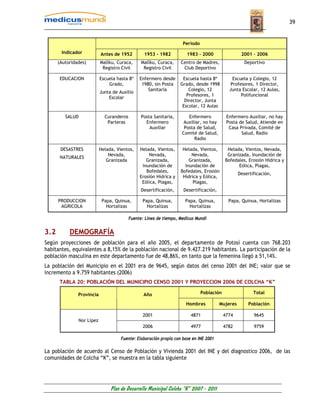 39


                                                                    Periodo
       Indicador           Antes de 1952         1953 - 1982          1983 - 2000                  2001 – 2006
      (Autoridades)        Mallku, Curaca,      Mallku, Curaca,    Centro de Madres,                 Deportivo
                            Registro Civil       Registro Civil     Club Deportivo

      EDUCACION            Escuela hasta 8º    Enfermero desde      Escuela hasta 8º          Escuela y Colegio, 12
                               Grado,           1980, sin Posta    Grado, desde 1998         Profesores, 1 Director,
                                                   Sanitaria           Colegio, 12          Junta Escolar, 12 Aulas,
                           Junta de Auxilio
                                                                      Profesores, 1               Polifuncional
                               Escolar
                                                                     Director, Junta
                                                                    Escolar, 12 Aulas

         SALUD               Curanderos         Posta Sanitaria,       Enfermero           Enfermero Auxiliar, no hay
                              Parteras            Enfermero          Auxiliar, no hay      Posta de Salud, Atiende en
                                                    Auxiliar         Posta de Salud,        Casa Privada, Comité de
                                                                    Comité de Salud,              Salud, Radio
                                                                          Radio

       DESASTRES           Helada, Vientos,    Helada, Vientos,     Helada, Vientos,       Helada, Vientos, Nevada,
                               Nevada,             Nevada,              Nevada,            Granizada, Inundación de
      NATURALES
                              Granizada           Granizada,           Granizada,         Bofedales, Erosión Hídrica y
                                                Inundación de        Inundación de              Eólica, Plagas,
                                                  Bofedales,       Bofedales, Erosión
                                                                                                  Desertificación,
                                               Erosión Hídrica y    Hídrica y Eólica,
                                                Eólica, Plagas,          Plagas,
                                                Desertificación,    Desertificación,

      PRODUCCION            Papa, Quinua,       Papa, Quinua,        Papa, Quinua,          Papa, Quinua, Hortalizas
       AGRICOLA               Hortalizas          Hortalizas           Hortalizas

                                          Fuente: Línea de tiempo, Medicus Mundi


3.2        DEMOGRAFÍA
Según proyecciones de población para el año 2005, el departamento de Potosí cuenta con 768.203
habitantes, equivalentes a 8,15% de la población nacional de 9.427.219 habitantes. La participación de la
población masculina en este departamento fue de 48,86%, en tanto que la femenina llegó a 51,14%.
La población del Municipio en el 2001 era de 9645, según datos del censo 2001 del INE; valor que se
incremento a 9.759 habitantes (2006)
      TABLA 20: POBLACIÓN DEL MUNICIPIO CENSO 2001 Y PROYECCION 2006 DE COLCHA “K”

               Provincia                         Año                          Población                  Total

                                                                      Hombres           Mujeres       Población

                                                2001                    4871              4774           9645
               Nor Lípez
                                                2006                    4977              4782           9759

                                     Fuente: Elaboración propia con base en INE 2001

La población de acuerdo al Censo de Población y Vivienda 2001 del INE y del diagnostico 2006, de las
comunidades de Colcha “K”, se muestra en la tabla siguiente




                                Plan de Desarrollo Municipal Colcha “K” 2007 - 2011
 