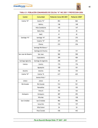 40


 TABLA 21: POBLACIÓN COMUNIDADES DE COLCHA “K” INE 2001 Y PROYECCION 2006

      Cantón               Comunidad           Población Censo INE 2001     Población 2006*

    Colcha “K”             Colcha “K”                      853                   864

                             Mañica                        146                   148

                        Villa Candelaria                   145                   147

                           Bella Vista                      44                    45

                              Malil                         41                    42

   Santiago “K”           Santiago “K”                     370                   375

                          Culpina “K”                      371                   376

                             Vilama                        233                   236

                      Santiago Rió Blanco *

                      Santiago de Chuvica                  139                   141

San Juan de Rosario         San Juan                       582                   590

                          Copacabana                       399                   404

 Santiago Agencha     Santiago de Agencha                  258                   261

      Llavica                Llavica                       174                   176

                           Aguaquiza                       100                   101

     Atulcha                 Atulcha                       102                   103

    Calcha “K”             Calcha “K                       617                   625

                         Serena Vinto *

      Julaca                 Julaca                         61                    62

    Rió Grande             Rió Grande                      514                   521

                           Ramaditas                       102                   103

                             Vinto K                       161                   163

    Zoniquera              Zoniquera                       487                   493

                            Villa Mar                      156                   158

   San Cristóbal          San Cristóbal                    983                   996

                            Iscay Uno                      155                   157

                           Villa Catavi                     24                    24

                          Pozo Cavado                      436                   442




                      Plan de Desarrollo Municipal Colcha “K” 2007 - 2011
 