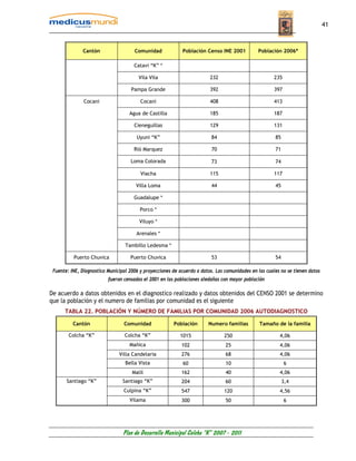 41



              Cantón                  Comunidad             Población Censo INE 2001           Población 2006*

                                      Catavi “K” *

                                        Vila Vila                        232                          235

                                     Pampa Grande                        392                          397

               Cocani                    Cocani                          408                          413

                                    Agua de Castilla                     185                          187

                                      Cieneguillas                       129                          131

                                       Uyuni “K”                          84                           85

                                      Rió Marquez                         70                           71

                                    Loma Colorada                         73                           74

                                         Viacha                          115                          117

                                       Villa Loma                         44                           45

                                      Guadalupe *

                                         Porco *

                                        Viluyo *

                                       Arenales *

                                  Tambillo Ledesma *

          Puerto Chuvica            Puerto Chuvica                        53                           54

 Fuente: INE, Diagnostico Municipal 2006 y proyecciones de acuerdo a datos. Las comunidades en las cuales no se tienen datos
                          fueron censadas el 2001 en las poblaciones aledañas con mayor población

De acuerdo a datos obtenidos en el diagnostico realizado y datos obtenidos del CENSO 2001 se determino
que la población y el numero de familias por comunidad es el siguiente
      TABLA 22. POBLACIÓN Y NÚMERO DE FAMILIAS POR COMUNIDAD 2006 AUTODIAGNOSTICO

          Cantón                 Comunidad              Población       Numero familias         Tamaño de la familia

        Colcha “K”                Colcha “K”               1015                250                       4,06
                                    Mañica                  102                 25                       4,06
                               Villa Candelaria             276                 68                       4,06
                                  Bella Vista               60                  10                          6
                                     Malil                  162                 40                       4,06
       Santiago “K”              Santiago “K”               204                 60                          3,4
                                 Culpina “K”                547                120                       4,56
                                    Vilama                  300                 50                          6




                                 Plan de Desarrollo Municipal Colcha “K” 2007 - 2011
 