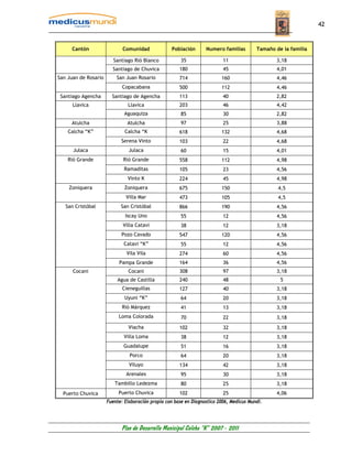42


     Cantón                  Comunidad             Población       Numero familias        Tamaño de la familia

                         Santiago Rió Blanco           35                  11                    3,18
                        Santiago de Chuvica            180                 45                    4,01
San Juan de Rosario       San Juan Rosario             714                160                    4,46
                             Copacabana                500                112                    4,46
 Santiago Agencha       Santiago de Agencha            113                 40                    2,82
      Llavica                  Llavica                 203                 46                    4,42
                              Aguaquiza                85                  30                    2,82
     Atulcha                   Atulcha                 97                  25                     3,88
    Calcha “K”                Calcha “K                618                132                    4,68
                            Serena Vinto               103                 22                    4,68
      Julaca                    Julaca                 60                  15                    4,01
    Rió Grande               Rió Grande                558                112                    4,98
                              Ramaditas                105                 23                    4,56
                               Vinto K                 224                 45                    4,98
    Zoniquera                 Zoniquera                675                150                     4,5
                              Villa Mar                473                105                     4,5
   San Cristóbal            San Cristóbal              866                190                    4,56
                              Iscay Uno                55                  12                    4,56
                             Villa Catavi              38                  12                    3,18
                            Pozo Cavado                547                120                    4,56
                             Catavi “K”                55                  12                    4,56
                               Vila Vila               274                 60                    4,56
                           Pampa Grande                164                 36                    4,56
      Cocani                   Cocani                  308                 97                    3,18
                          Agua de Castilla             240                 48                      5
                             Cieneguillas              127                 40                    3,18
                              Uyuni “K”                64                  20                    3,18
                             Rió Márquez               41                  13                    3,18
                           Loma Colorada               70                  22                    3,18
                               Viacha                  102                 32                    3,18
                             Villa Loma                38                  12                    3,18
                             Guadalupe                 51                  16                    3,18
                                Porco                  64                  20                    3,18
                                Viluyo                 134                 42                    3,18
                              Arenales                 95                  30                    3,18
                         Tambillo Ledezma              80                  25                    3,18
  Puerto Chuvica           Puerto Chuvica              102                 25                    4,06
                      Fuente: Elaboración propia con base en Diagnostico 2006, Medicus Mundi.




                            Plan de Desarrollo Municipal Colcha “K” 2007 - 2011
 