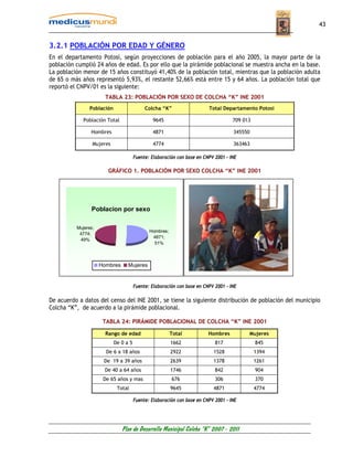43


3.2.1 POBLACIÓN POR EDAD Y GÉNERO
En el departamento Potosí, según proyecciones de población para el año 2005, la mayor parte de la
población cumplió 24 años de edad. Es por ello que la pirámide poblacional se muestra ancha en la base.
La población menor de 15 años constituyó 41,40% de la población total, mientras que la población adulta
de 65 o más años representó 5,93%, el restante 52,66% está entre 15 y 64 años. La población total que
reportó el CNPV/01 es la siguiente:
                       TABLA 23: POBLACIÓN POR SEXO DE COLCHA “K” INE 2001
                Población                   Colcha “K”                   Total Departamento Potosí

             Población Total                    9645                                709 013

                Hombres                         4871                                345550

                 Mujeres                        4774                                363463

                                       Fuente: Elaboración con base en CNPV 2001 – INE

                        GRÁFICO 1. POBLACIÓN POR SEXO COLCHA “K” INE 2001




                Poblacion por sexo

          Mujeres;
                                              Hombres;
           4774;
                                               4871;
           49%
                                                51%



                     Hombres      Mujeres


                                       Fuente: Elaboración con base en CNPV 2001 - INE

De acuerdo a datos del censo del INE 2001, se tiene la siguiente distribución de población del municipio
Colcha “K”, de acuerdo a la pirámide poblacional.

                      TABLA 24: PIRÁMIDE POBLACIONAL DE COLCHA “K” INE 2001

                       Rango de edad                     Total           Hombres          Mujeres
                            De 0 a 5                     1662               817               845
                       De 6 a 18 años                    2922              1528               1394
                      De 19 a 39 años                    2639              1378               1261
                      De 40 a 64 años                    1746               842               904
                      De 65 años y mas                   676                306               370
                             Total                       9645              4871               4774

                                       Fuente: Elaboración con base en CNPV 2001 - INE




                               Plan de Desarrollo Municipal Colcha “K” 2007 - 2011
 