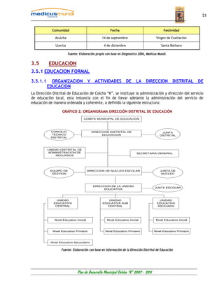 51


            Comunidad                                  Fecha                                  Festividad

              Atulcha                            14 de septiembre                       Virgen de Exaltación

               Llavica                            4 de diciembre                            Santa Bárbara

                         Fuente: Elaboración propia con base en Diagnostico 2006, Medicus Mundi.


3.5       EDUCACION
3.5.1 EDUCACION FORMAL

3.5.1.1     ORGANIZACION                Y    ACTIVIDADES           DE     LA     DIRECCION          DISTRITAL     DE
          EDUCACION
La Dirección Distrital de Educación de Colcha “K”, se instituye la administración y dirección del servicio
de educación local, esta instancia con el fin de llevar adelante la administración del servicio de
educación de manera ordenada y coherente, a definido la siguiente estructura:

                   GRÁFICO 2: ORGANIGRAMA DIRECCIÓN DISTRITAL DE EDUCACIÓN
                                    COMITE MUNICIPAL DE EDUCACION




            CONCEJO                         DIRECCION DISTRITAL DE                           JUNTA
            TECNICO                              EDUCACION                                 DISTRITAL
            DISTRITAL




          UNIDAD DISTRITAL DE
          ADMINISTRACION DE                                               SECRETARIA GENERAL
              RECURSOS




           EQUIPO DE                    DIRECCION DE NUCLEO ESCOLAR                        JUNTA DE
            GESTION                                                                         NUCLEO




                                            DIRECCION DE LA UNIDAD
                                                                                       JUNTA ESCOLAR
                                                  EDUCATIVA



                UNIDAD                               UNIDAD                               UNIDAD
              EDUCATIVA                           EDUCATIVA SUB                          EDUCATIVA
               CENTRAL                              CENTRAL                              ASOCIADA




              Nivel Educativo Inicial                Nivel Educativo Inicial            Nivel Educativo Inicial



             Nivel Educativo Primario              Nivel Educativo Primario            Nivel Educativo Primario



            Nivel Educativo Secundario


                   Fuente: Elaboración con base en información de la Dirección Distrital de Educación




                               Plan de Desarrollo Municipal Colcha “K” 2007 - 2011
 
