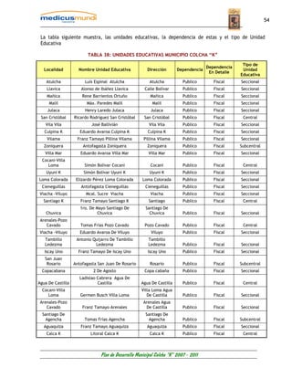54


 La tabla siguiente muestra, las unidades educativas, la dependencia de estas y el tipo de Unidad
 Educativa

                          TABLA 38: UNIDADES EDUCATIVAS MUNICIPIO COLCHA “K”

                                                                                                     Tipo de
                                                                                      Dependencia
   Localidad         Nombre Unidad Educativa            Dirección       Dependencia                  Unidad
                                                                                       En Detalle
                                                                                                    Educativa
    Atulcha             Luís Espinal Atulcha             Atulcha           Publico       Fiscal     Seccional
    Llavica           Alonso de Ibáñez Llavica         Calle Bolívar       Publico       Fiscal     Seccional
    Mañica             Rene Barrientos Ortuño             Mañica           Publico       Fiscal     Seccional
     Malil               Máx. Paredes Malil                Malil           Publico       Fiscal     Seccional
    Julaca              Henry Laredo Julaca               Julaca           Publico       Fiscal     Seccional
 San Cristóbal     Ricardo Rodríguez San Cristóbal    San Cristóbal        Publico       Fiscal      Central
   Vila Vila                José Ballivián               Vila Vila         Publico       Fiscal     Seccional
   Culpina K          Eduardo Avaroa Culpina K          Culpina K          Publico       Fiscal     Seccional
    Vilama           Franz Tamayo Pillina Vilama      Pillina Vilama       Publico       Fiscal     Seccional
   Zoniquera           Antofagasta Zoniquera            Zoniquera          Publico       Fiscal     Subcentral
   Villa Mar          Eduardo Avaroa Villa Mar           Villa Mar         Publico       Fiscal     Seccional
  Cocani-Villa
     Loma               Simón Bolívar Cocani              Cocani           Publico       Fiscal      Central
    Uyuni K             Simón Bolívar Uyuni K            Uyuni K           Publico       Fiscal     Seccional
Loma Colorada       Elizardo Pérez Loma Colorada     Loma Colorada         Publico       Fiscal     Seccional
  Cieneguillas        Antofagasta Cieneguillas         Cieneguillas        Publico       Fiscal     Seccional
Viacha -Viluyo           Mcal. Sucre Viacha               Viacha           Publico       Fiscal     Seccional
  Santiago K          Franz Tamayo Santiago K            Santiago          Publico       Fiscal      Central
                      1ro. De Mayo Santiago De         Santiago De
    Chuvica                    Chuvica                   Chuvica           Publico       Fiscal     Seccional
 Arenales-Pozo
    Cavado            Tomas Frías Pozo Cavado          Pozo Cavado         Publico       Fiscal      Central
Viacha -Viluyo        Eduardo Avaroa De Viluyo            Viluyo           Publico       Fiscal     Seccional
   Tambillo         Antonio Quijarro De Tambillo         Tambillo
   Ledezma                   Ledezma                     Ledezma           Publico       Fiscal     Seccional
   Iscay Uno         Franz Tamayo De Iscay Uno          Iscay Uno          Publico       Fiscal     Seccional
   San Juan
    Rosario        Antofagasta San Juan De Rosario       Rosario           Publico       Fiscal     Subcentral
  Copacabana                2 De Agosto                Copa cabaña         Publico       Fiscal     Seccional
                      Ladislao Cabrera Agua De
Agua De Castilla               Castilla              Agua De Castilla      Publico       Fiscal      Central
  Cocani-Villa                                       Villa Loma Agua
     Loma             Germen Busch Villa Loma           De Castilla        Publico       Fiscal     Seccional
 Arenales-Pozo                                        Arenales Agua
    Cavado             Franz Tamayo Arenales           De Castilla         Publico       Fiscal     Seccional
  Santiago De                                          Santiago De
    Agencha             Tomas Frías Agencha              Agencha           Publico       Fiscal     Subcentral
  Aguaquiza           Franz Tamayo Aguaquiza            Aguaquiza          Publico       Fiscal     Seccional
    Calca K                Litoral Calca K               Calca K           Publico       Fiscal      Central




                                Plan de Desarrollo Municipal Colcha “K” 2007 - 2011
 