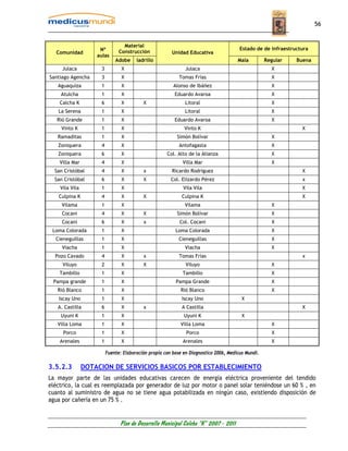 56


                                 Material
                     Nº                                                                Estado de de infraestructura
   Comunidad                   Construcción            Unidad Educativa
                    aulas
                             Adobe     ladrillo                                       Mala         Regular    Buena
     Julaca          3          X                             Julaca                                 X
Santiago Agencha     3          X                          Tomas Frías                               X
   Aguaquiza         1          X                       Alonso de Ibáñez                             X
    Atulcha          1          X                        Eduardo Avaroa                              X
    Calcha K         6          X         X                  Litoral                                 X
   La Serena         1          X                            Litoral                                 X
   Rió Grande        1          X                        Eduardo Avaroa                              X
    Vinto K          1          X                            Vinto K                                            X
   Ramaditas         1          X                         Simón Bolívar                              X
   Zoniquera         4          X                          Antofagasta                               X
   Zoniquera         6          X                    Col. Alto de la Alianza                         X
    Villa Mar        4          X                           Villa Mar                                X
  San Cristóbal      4          X         x            Ricardo Rodríguez                                        X
  San Cristóbal      6          X         X            Col. Elizardo Pérez                                      x
    Vila Vila        1          X                            Vila Vila                                          X
   Culpina K         4          X         X                 Culpina K                                           X
     Vilama          1          X                            Vilama                                  X
     Cocani          4          X         X               Simón Bolívar                              X
     Cocani          6          X         x                Col. Cocani                               X
 Loma Colorada       1          X                        Loma Colorada                               X
  Cieneguillas       1          X                          Cieneguillas                              X
     Viacha          1          X                            Viacha                                  X
  Pozo Cavado        4          X         x                Tomas Frías                                          x
     Viluyo          2          X         X                   Viluyo                                 X
    Tambillo         1          X                           Tambillo                                 X
 Pampa grande        1          X                        Pampa Grande                                X
   Rió Blanco        1          X                          Rió Blanco                                X
   Iscay Uno         1          X                           Iscay Uno                   X
   A. Castilla       6          X         x                 A Castilla                                          X
    Uyuni K          1          X                            Uyuni K                    X
   Villa Loma        1          X                          Villa Loma                                X
     Porco           1          X                             Porco                                  X
    Arenales         1          X                           Arenales                                 X

                         Fuente: Elaboración propia con base en Diagnostico 2006, Medicus Mundi.

3.5.2.3         DOTACION DE SERVICIOS BASICOS POR ESTABLECIMIENTO
La mayor parte de las unidades educativas carecen de energía eléctrica proveniente del tendido
eléctrico, la cual es reemplazada por generador de luz por motor o panel solar teniéndose un 60 % , en
cuanto al suministro de agua no se tiene agua potabilizada en ningún caso, existiendo disposición de
agua por cañería en un 75 % .


                               Plan de Desarrollo Municipal Colcha “K” 2007 - 2011
 