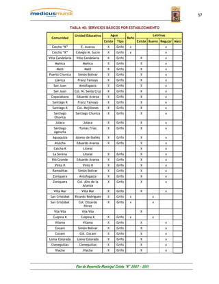 57


                 TABLA 40: SERVICIOS BÁSICOS POR ESTABLECIMIENTO

                   Unidad Educativa           Agua                        Letrinas
  Comunidad                                              Baño
                                        Existe   Tipo           Existe Bueno Regular Malo
  Colcha “K”           E. Avaroa          X      Grifo    x                          x
  Colcha “K”        Colegio M. Sucre      X      Grifo    x                          x
Villa Candelaria    Villa Candelaria      X      Grifo            X                  x
    Mañica               Mañica           X      Grifo            X                  x
     Malil                Malil           X      Grifo            X                  x
Puerto Chuvica       Simón Bolívar        X      Grifo            X                  x
    Llavica          Franz Tamayo         X      Grifo            X                  x
   San Juan           Antofagasta         X      Grifo            X                  x
   San Juan        Col. M. Santa Cruz     X      Grifo            X                  x
 Copacabana         Eduardo Avaroa        X      Grifo            X                  x
  Santiago K         Franz Tamayo         X      Grifo            X                  x
  Santiago K         Col. Mejillones      X      Grifo            X                  x
   Santiago         Santiago Chuvica      X      Grifo            X                  x
   Chuvica
    Julaca               Julaca           X      Grifo            X                  x
   Santiago           Tomas Frías         X      Grifo            X                  x
   Agencha
  Aguaquiza         Alonso de Ibáñez      X      Grifo            X                  x
    Atulcha         Eduardo Avaroa        X      Grifo            X                  x
   Calcha K              Litoral                                  X                  x
   La Serena             Litoral          X      Grifo            X                  x
  Rió Grande        Eduardo Avaroa        X      Grifo            X                  x
    Vinto K             Vinto K           X      Grifo            X                  x
  Ramaditas          Simón Bolívar        X      Grifo            X                  x
  Zoniquera           Antofagasta         X      Grifo            X                  x
  Zoniquera          Col. Alto de la      X      Grifo            X                  x
                        Alianza
   Villa Mar            Villa Mar         X      Grifo            X                  x
 San Cristóbal     Ricardo Rodríguez      X      Grifo    x               x
 San Cristóbal        Col. Elizardo       X      Grifo    x               x
                         Pérez
   Vila Vila            Vila Vila                                 X
   Culpina K           Culpina K          X      Grifo    x               x
    Vilama               Vilama           X      Grifo            X                  x
    Cocani           Simón Bolívar        X      Grifo            X                  x
    Cocani            Col. Cocani         X      Grifo            X                  x
Loma Colorada        Loma Colorada        X      Grifo            X                  x
 Cieneguillas         Cieneguillas        X      Grifo            X                  x
    Viacha               Viacha           X      Grifo            X                  x




                    Plan de Desarrollo Municipal Colcha “K” 2007 - 2011
 