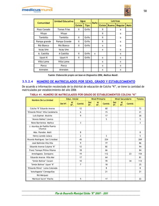 58


                                    Unidad Educativa              Agua                                  Letrinas
               Comunidad                                                        Baño
                                                            Existe     Tipo                 Existe Bueno Regular Malo
              Pozo Cavado               Tomas Frías           X        Grifo                  X                    x
                  Viluyo                  Viluyo                                              X                    x
                 Tambillo                Tambillo             X        Grifo                  X                    x
             Pampa grande            Pampa Grande             X        Grifo                  X                    x
               Rió Blanco               Rió Blanco            X        Grifo                  x                    x
                Iscay Uno                Iscay Uno                                            x                    x
                A. Castilla              A Castilla           X        Grifo      x                                x
                 Uyuni K                 Uyuni K              X        Grifo                  x                    x
               Villa Loma               Villa Loma                                            x                    x
                  Porco                    Porco                                              x                    x
                 Arenales                Arenales                                             x                    x

                            Fuente: Elaboración propia con base en Diagnostico 2006, Medicus Mundi.

3.5.2.4       NUMERO DE MATRICULADOS POR SEXO, GRADO Y ESTABLECIMIENTO
De acuerdo a información recolectada de la distrital de educación de Colcha “K”, se tiene la cantidad de
matriculados por establecimiento del año 2006
      TABLA 41. NUMERO DE MATRICULADOS POR GRADO DE ESTABLECIMIENTOS COLCHA “K”
                                                Educ. Inicial                   Nivel Primario             Nivel Secundario        Totales
        Nombre De La Unidad
                                                      Al                  Del         Al                 Del       Al
                                          Del Nº.            Cantid.                          Cantid.                    Cantid.
                                                      Nº.                 Nº.         Nº.                Nº.       Nº.
       Colcha "K" Eduardo Avaroa                                  12                              60                                 72
    "Elizardo Pérez" Villa Candelaria                             6                               15                                 21
          Luís Espinal Atulcha                                    9                               17                                 26
        "Alonzo Ibáñez" Llavica                                                                    5                                 5
        Rene Barrientos Mañica                                    3                                                                  3
      J. Azurduy de Padilla Puerto
                Chuvica
          Máx. Paredes Malil                                      8                                                                  8
          Henry Laredo Julaca                                     2                                3                                 5
    Ricardo Rodríguez San Cristóbal                               45                              224                               269
         José Ballivián Vila Vila                                 9                               77                                 86
      Eduardo Avaroa Culpina "K"                                  12                              82                                 94
      Franz Tamayo Pillina Vilama                                 18                              66                                 84
        Antofagasta Zoniquera                                     19                              112                      23       154
       Eduardo Avaroa Villa Mar                                   17                              64                                 81
         "Simón Bolívar" Cocani                                   10                              70                       34       114
       "Simón Bolívar" Uyuni "K"                                  7                               18                                 25
    "Elizardo Pérez" Loma Colorada                                                                 8                                 8
       "Antofagasta" Cieneguillas                                                                 21                                 21
              Rió Márquez
        "Mariscal Sucre" Viacha                                   5                               17                                 22




                                    Plan de Desarrollo Municipal Colcha “K” 2007 - 2011
 