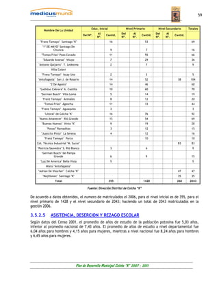 59


                                               Educ. Inicial               Nivel Primario          Nivel Secundario     Totales
         Nombre De La Unidad
                                                   Al                Del       Al                 Del   Al
                                         Del Nº.          Cantid.                       Cantid.               Cantid.
                                                   Nº.               Nº.       Nº.                Nº.   Nº.
      "Franz Tamayo" Santiago "K"                              16                           53                            69
       "1º DE MAYO" Santiago De
               Chuvica                                          9                           7                             16
       "Tomas Frías" Pozo Cavado                               11                           55                            66
        "Eduardo Avaroa" Viluyo                                 7                           29                            36
     "Antonio Quijarro" T. Ledezma                              2                           7                             9
               Villa Catavi
       "Franz Tamayo" Iscay Uno                                 2                           3                             5
    "Antofagasta" San J. de Rosario                            14                         52                    38       104
              "2 De Agosto"                                    14                           46                            60
      "Ladislao Cabrera" A. Castilla                           10                           60                            70
      "German Busch" Villa Loma                                 5                           14                            19
        "Franz Tamayo" Arenales                                 8                           12                            20
         "Tomas Frías" Agencha                                 11                           33                            44
       "Franz Tamayo" Aguaquiza                                 3                                                         3
         "Litoral" de Calcha "K"                               16                           76                            92
     "Nuevo Amanecer" Rió Grande                               15                         54                              69
       "Buenas Nuevas" Vinto "K"                                9                         19                              28
           "Potosí" Ramaditas                                   3                           12                            15
       "Juancito Pinto" La Serena                               4                           12                            16
         "Franz Tamayo" Porco                                                               10                            10
    Col. Técnico Industrial "M. Sucre"                                                                          83        83
    "Patricia Saavedra" S. Rió Blanco                           3                           6                             9
       "German Busch" De Pampa
               Grande                                           6                           9                             15
      "Luz De America" Bella Vista                              5                                                         5
           Mixto "Antofagasta"
    "Adrian De Visscher" Calcha "K"                                                                             47        47
        "Mejillones" Santiago "K"                                                                               35        35
                  Total                                        355                       1428                   260      2043

                                            Fuente: Dirección Distrital de Colcha “K”

De acuerdo a datos obtenidos, el numero de matriculados el 2006, para el nivel inicial es de 355, para el
nivel primario de 1428 y el nivel secundario de 2043; haciendo un total de 2043 matriculados en la
gestión 2006.

3.5.2.5       ASISTENCIA, DESERCION Y REZAGO ESCOLAR
Según datos del Censo 2001, el promedio de años de estudio de la población potosina fue 5,03 años,
inferior al promedio nacional de 7,43 años. El promedio de años de estudio a nivel departamental fue
6,04 años para hombres y 4,15 años para mujeres, mientras a nivel nacional fue 8,24 años para hombres
y 6,65 años para mujeres.




                                    Plan de Desarrollo Municipal Colcha “K” 2007 - 2011
 