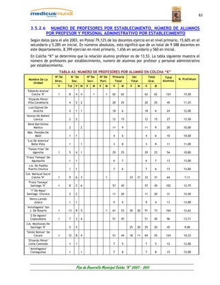 61


   3.5.2.6       NUMERO DE PROFESORES POR ESTABLECIMIENTO, NÚMERO DE ALUMNOS
               POR PROFESOR Y PERSONAL ADMINISTRATIVO POR ESTABLECIMIENTO
   Según datos para el año 2003, en Potosí 79,12% de los docentes ejercía en el nivel primario, 15,60% en el
   secundario y 5,28% en inicial. En números absolutos, esto significó que de un total de 9.588 docentes en
   este departamento, 8.399 ejercían en nivel primario, 1.656 en secundario y 560 en inicial.
   En Colcha “K” se determino que la relación alumno profesor es de 13,53. La tabla siguiente muestra el
   número de profesores por establecimiento, numero de alumnos por profesor y personal administrativo
   por establecimiento.
                         TABLA 42: NUMERO DE PROFESORES POR ALUMNO EN COLCHA “K”
                      Nº De         N° De       Nº De   Nº De   Primaria      Sec           Total         Total
  Nombre De La                                                                                                    N. Prof/Alum
                      Direc.         Doc.       Secr.   Port.    Total       Total          Gral.       Alumnos
     Unidad
                        V      Tot    V     M   V   M   V   M    V    M     V     M    V        M
"Eduardo Avaroa"
   Colcha "K"           1       8      4    4       1       1   62    62               62       62        124        15,50
 "Elizardo Pérez"
 Villa Candelaria              4       2    2                   20    25               20       25        45         11,25
  Luís Espinal De
      Atulcha                  2       1    1                   18     6               18           6     24         12,00
"Alonzo De Ibáñez"
      Llavica                  2       2                        12    15               12       15        27         13,50
 Rene Barrientos
     Mañica                    2            2                   11     9               11           9     20         10,00
 Máx. Paredes De
      Malil                     1      1                         4     6               4            6     10         10,00
"Luz De America"
   Bella Vista                 1            1                    3     8               3            8     11         11,00
 "Tomas Frías" De
    Agencha             1      5       4    1                   29    25               29       25        54         10,80
"Franz Tamayo" De
    Aguaquiza                  1       1                         6     7               6            7     13         13,00
 J.A. De Padilla
 Puerto Chuvica                1       1                         7     6               7            6     13         13,00
Col. Mariscal Sucre
     Colcha "K"         1      9       6    3               1               33   31    33       31        64          7,11
 "Franz Tamayo"
   Santiago "K"         1      8       2    6                   57    45               57       45        102        12,75
  "1º De Mayo"
Santiago Chuvica               2       2                        11    20               11       20        31         15,50
  Henry Laredo
     Julaca                    1       1                         9     4               9            4     13         13,00
"Antofagasta" San
  J. De Rosario         1      13      8    5               1   61    53    30   20    91       73        164        12,62
  "2 De Agosto"
   Copacabana           1      7       3    4                   51    45               51       45        96         13,71
Col. Mejillones De
   Santiago "K"                5       5                                    25   20    25       20        45          9,00
"Simón Bolívar" De
     Cocani             1      12      8    4                   51    44    18   11    69       55        124        10,33
 "Elizardo Pérez"
  Loma Colorada                1       1                         7     5               7            5     12         12,00
  "Antofagasta"
   Cieneguillas                1            1                    7     8               7            8     15         15,00




                                       Plan de Desarrollo Municipal Colcha “K” 2007 - 2011
 