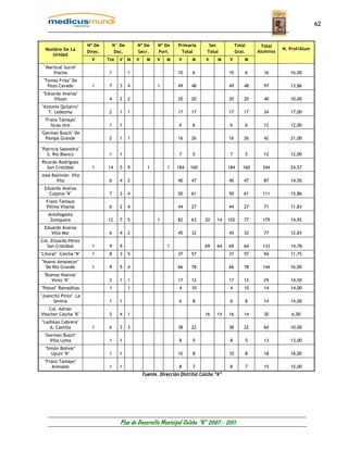 62


                       Nº De         N° De       Nº De      Nº De     Primaria       Sec           Total         Total
  Nombre De La                                                                                                           N. Prof/Alum
                       Direc.         Doc.       Secr.      Port.      Total        Total          Gral.       Alumnos
     Unidad
                         V      Tot    V     M   V     M    V   M     V     M      V     M    V        M
 "Mariscal Sucre"
     Viacha                     1            1                        10     6                10           6     16         16,00
 "Tomas Frías" De
   Pozo Cavado           1      7       3    4              1         49    48                49       48        97         13,86
 "Eduardo Avaroa"
      Viluyo                    4       2    2                        20    20                20       20        40         10,00
"Antonio Quijarro"
   T. Ledezma                   2       1    1                        17    17                17       17        34         17,00
  "Franz Tamayo"
     Iscay Uno                  1       1                             6      6                 6           6     12         12,00
"German Busch" De
  Pampa Grande                  2       1    1                        16    26                16       26        42         21,00

"Patricia Saavedra"
   S. Rió Blanco                1       1                             7      5                 7           5     12         12,00
Ricardo Rodríguez
   San Cristóbal         1      14      5    9         1        1    184   160                184     160        344        24,57
José Ballivián Vila
       Vila                     6       4    2                        40    47                40       47        87         14,50
 Eduardo Avaroa
   Culpina "K"                  7       3    4                        50    61                50       61        111        15,86
  Franz Tamayo
  Pillina Vilama                6       2    4                        44    27                44       27        71         11,83
   Antofagasta
    Zoniquera                   12      7    5              1         82    63    20    14    102      77        179        14,92
 Eduardo Avaroa
    Villa Mar                    6      4    2                        45    32                45       32        77         12,83
Col. Elizardo Pérez
   San Cristóbal         1      9       9                       1                  69   64    69       64        133        14,78
"Litoral" Calcha "K"     1       8      3    5                        37    57                37       57        94         11,75
"Nuevo Amanecer"
  De Rió Grande          1      9       5    4                        66    78                66       78        144        16,00
 "Buenas Nuevas"
    Vinto "K"                   2       1    1                        17    12                17       12        29         14,50
"Potosí" Ramaditas               1           1                        4     10                 4       10        14         14,00
"Juancito Pinto" La
      Serena                    1       1                             6      8                6            8     14         14,00
    Col. Adrian
Visscher Calcha "K"             5       4    1                                    16    14    16       14        30          6,00
"Ladislao Cabrera"
    A. Castilla          1      6       3    3                        38    22                38       22        60         10,00
 "German Busch"
   Villa Loma                    1      1                             8      5                 8           5     13         13,00
  "Simón Bolívar"
     Uyuni "K"                  1       1                             10     8                10           8     18         18,00
  "Franz Tamayo"
      Arenales                  1       1                             8      7                 8           7     15         15,00
                                                     Fuente. Dirección Distrital Colcha “K”




                                        Plan de Desarrollo Municipal Colcha “K” 2007 - 2011
 