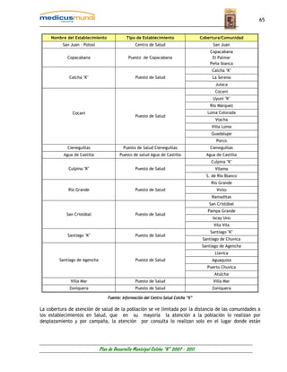 65


     Nombre del Establecimiento              Tipo de Establecimiento                 Cobertura/Comunidad
          San Juan – Potosí                       Centro de Salud                          San Juan
                                                                                         Copacabana
             Copacabana                       Puesto de Copacabana                        El Palmar
                                                                                         Peña blanca
                                                                                          Calcha "K"
             Calcha "K"                           Puesto de Salud                         La Serena
                                                                                            Julaca
                                                                                            Cocani
                                                                                           Uyuni "K"
                                                                                         Río Márquez
               Cocani                                                                   Loma Colorada
                                                  Puesto de Salud
                                                                                            Viacha
                                                                                          Villa Loma
                                                                                          Guadalupe
                                                                                            Porco
             Cieneguillas                  Puesto de Salud Cieneguillas                  Cieneguillas
           Agua de Castilla              Puesto de salud Agua de Castilla              Agua de Castilla
                                                                                          Culpina "K"
             Culpina "K"                          Puesto de Salud                           Vilama
                                                                                       S. de Río Blanco
                                                                                          Río Grande
             Río Grande                           Puesto de Salud                            Vinto
                                                                                          Ramaditas
                                                                                         San Cristóbal
                                                                                        Pampa Grande
            San Cristóbal                         Puesto de Salud
                                                                                           Iscay Uno
                                                                                           Vila Vila
                                                                                         Santiago "K"
             Santiago "K"                         Puesto de Salud
                                                                                      Santiago de Chuvica
                                                                                     Santiago de Agencha
                                                                                            Llavica
         Santiago de Agencha                      Puesto de Salud                         Aguaquiza
                                                                                        Puerto Chuvica
                                                                                           Atulcha
              Villa Mar                           Puesto de Salud                          Villa Mar
              Zoniquera                           Puesto de Salud                         Zoniquera

                                   Fuente: Información del Centro Salud Colcha “K”

La cobertura de atención de salud de la población se ve limitada por la distancia de las comunidades a
los establecimientos en Salud, que en su mayoría la atención a la población lo realizan por
desplazamiento y por campaña, la atención por consulta lo realizan solo en el lugar donde están




                               Plan de Desarrollo Municipal Colcha “K” 2007 - 2011
 