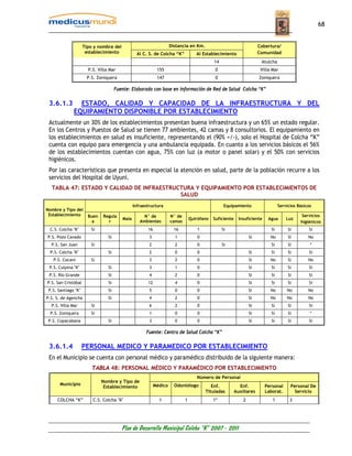 68


                     Tipo y nombre del                               Distancia en Km.                                  Cobertura/
                      establecimiento             Al C. S. de Colcha “K”            Al Establecimiento                 Comunidad
                                                                                             14                         Atulcha
                       P.S. Villa Mar                        155                              0                         Villa Mar
                      P.S. Zoniquera                         147                              0                        Zoniquera

                                      Fuente: Elaborado con base en información de Red de Salud Colcha “K”

 3.6.1.3        ESTADO, CALIDAD Y CAPACIDAD DE LA INFRAESTRUCTURA Y DEL
              EQUIPAMIENTO DISPONIBLE POR ESTABLECIMIENTO
 Actualmente un 30% de los establecimientos presentan buena infraestructura y un 65% un estado regular.
 En los Centros y Puestos de Salud se tienen 77 ambientes, 42 camas y 8 consultorios. El equipamiento en
 los establecimientos en salud es insuficiente, representando el (90% +/-), solo el Hospital de Colcha “K”
 cuenta con equipo para emergencia y una ambulancia equipada. En cuanto a los servicios básicos el 56%
 de los establecimientos cuentan con agua, 75% con luz (a motor o panel solar) y el 50% con servicios
 higiénicos.
 Por las características que presenta en especial la atención en salud, parte de la población recurre a los
 servicios del Hospital de Uyuni.
  TABLA 47: ESTADO Y CALIDAD DE INFRAESTRUCTURA Y EQUIPAMIENTO POR ESTABLECIMIENTOS DE
                                           SALUD
                                                Infraestructura                                    Equipamiento                   Servicios Básicos
Nombre y Tipo del
 Establecimiento       Buen   Regula                 N° de           N° de                                                                   Servicios
                                         Mala                                    Quirófano   Suficiente     Insuficiente    Agua      Luz
                         a      r                  Ambientes         camas                                                                   higiénicos
 C.S. Colcha "K"        Si                             16              16           1             Si                         Si        Si        Si
P.S. Pozo Cavado                 Si                     3              1            0                             Si         No        Si        No
  P.S. San Juan         Si                              2              2            0             Si                         Si        Si         *
  P.S. Calcha "K"                Si                     2              0            0                             Si         Si        Si         Si
   P.S. Cocani          Si                              3              2            0                             Si         No        Si        No
 P.S. Culpina "K"                Si                     3              1             0                            Si         Si        Si         Si
 P.S. Río Grande                 Si                     4              2            0                             Si         Si        Si        Si
P.S. San Cristóbal               Si                    12              4            0                             Si         Si        Si        Si
 P.S. Santiago "K"               Si                     5              0            0                             Si         No       No         No
P.S. S. de Agencha               Si                     4              2            0                             Si         No       No         No
  P.S. Villa Mar        Si                              6              2             0                            Si         Si        Si         Si
  P.S. Zoniquera        Si                              1              0             0                            Si         Si        Si         *
 P.S. Copacabana                 Si                     3              0             0                            Si         Si        Si         Si

                                                      Fuente: Centro de Salud Colcha “K”

 3.6.1.4             PERSONAL MEDICO Y PARAMEDICO POR ESTABLECIMIENTO
 En el Municipio se cuenta con personal médico y paramédico distribuido de la siguiente manera:
                         TABLA 48: PERSONAL MÉDICO Y PARAMÉDICO POR ESTABLECIMIENTO
                                                                                    Número de Personal
                              Nombre y Tipo de
       Municipio                                            Médico     Odontólogo           Enf.            Enf.           Personal     Personal De
                               Establecimiento
                                                                                         Tituladas        Auxiliares       Laborat.       Servicio
     COLCHA “K”          C.S. Colcha "K"                      1              1               1*               2               1         3




                                         Plan de Desarrollo Municipal Colcha “K” 2007 - 2011
 