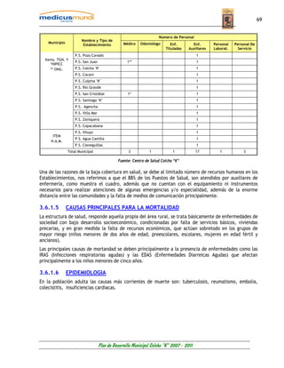 69


                                                                     Número de Personal
                        Nombre y Tipo de
    Municipio                                     Médico   Odontólogo       Enf.        Enf.       Personal   Personal De
                         Establecimiento
                                                                         Tituladas    Auxiliares   Laborat.     Servicio
                    P.S. Pozo Cavado                                                       1
  Items. TGN. Y
                    P.S. San Juan                   1**                                    1
     *HIPICC
     ** ONG.        P.S. Calcha "K"                                                        1
                    P.S. Cocani                                                            1
                    P.S. Culpina "K"                                                       1
                    P.S. Río Grande                                                        1
                    P.S. San Cristóbal               1*                                    1
                    P.S. Santiago "K"                                                      1
                    P.S. Agencha                                                           1
                    P.S. Villa Mar                                                         1
                    P.S. Zoniquera                                                         1
                    P.S. Copacabana                                                        1
                    P.S. Viluyo                                                            1
      ITEM
                    P.S. Agua Castilla                                                     1
     H.A.M.
                    P.S. Cieneguillas                                                      1
                Total Municipal                      3          1            1             17         1           3

                                               Fuente: Centro de Salud Colcha “K”

Una de las razones de la baja cobertura en salud, se debe al limitado número de recursos humanos en los
Establecimientos, nos referimos a que el 88% de los Puestos de Salud, son atendidos por auxiliares de
enfermería, como muestra el cuadro, además que no cuentan con el equipamiento ni instrumentos
necesarios para realizar atenciones de algunas emergencias y/o especialidad, además de la enorme
distancia entre las comunidades y la falta de medios de comunicación principalmente.

3.6.1.5         CAUSAS PRINCIPALES PARA LA MORTALIDAD
La estructura de salud, responde aquella propia del área rural, se trata básicamente de enfermedades de
sociedad con bajo desarrollo socioeconómico, condicionadas por falta de servicios básicos, viviendas
precarias, y en gran medida la falta de recursos económicos, que actúan sobretodo en los grupos de
mayor riesgo (niños menores de dos años de edad, preescolares, escolares, mujeres en edad fértil y
ancianos).
Las principales causas de mortandad se deben principalmente a la presencia de enfermedades como las
IRAS (Infecciones respiratorias agudas) y las EDAS (Enfermedades Diarreicas Agudas) que afectan
principalmente a los niños menores de cinco años.

3.6.1.6         EPIDEMIOLOGIA
En la población adulta las causas más corrientes de muerte son: tuberculosis, reumatismo, embolia,
colecistitis, insuficiencias cardiacas.




                                     Plan de Desarrollo Municipal Colcha “K” 2007 - 2011
 