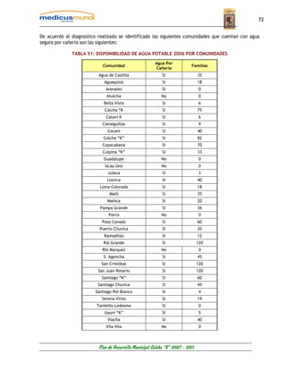 72


De acuerdo al diagnostico realizado se identificado las siguientes comunidades que cuentan con agua
segura por cañería son las siguientes:

              TABLA 51: DISPONIBILIDAD DE AGUA POTABLE 2006 POR COMUNIDADES

                                                        Agua Por
                            Comunidad                                      Familias
                                                        Cañería
                          Agua de Castilla                  Si                  35
                             Aguaquiza                      Si                  18
                              Arenales                      Si                   0
                              Atulcha                      No                    0
                             Bella Vista                    Si                   6
                             Calcha “K                      Si                  75
                              Catavi K                      Si                   6
                            Cieneguillas                    Si                   9
                               Cocani                       Si                  40
                             Colcha “K”                     Si                  82
                            Copacabana                      Si                  70
                            Culpina “K”                     Si                  33
                             Guadalupe                     No                    0
                             Iscay Uno                     No                    0
                               Julaca                       Si                   3
                               Llavica                      Si                  40
                           Loma Colorada                    Si                  18
                                Malil                       Si                  35
                               Mañica                       Si                  20
                           Pampa Grande                     Si                  36
                               Porco                       No                    0
                            Pozo Cavado                     Si                  60
                           Puerto Chuvica                   Si                  20
                             Ramaditas                      Si                  12
                             Rió Grande                     Si                  120
                            Rió Marquez                    No                    0
                             S. Agencha                     Si                  45
                            San Cristóbal                   Si                  120
                          San Juan Rosario                  Si                  120
                            Santiago “K”                    Si                  60
                          Santiago Chuvica                  Si                  45
                         Santiago Rió Blanco                Si                   4
                            Serena Vinto                    Si                  19
                         Tambillo Ledesma                   Si                   0
                             Uyuni “K”                      Si                   5
                               Viacha                       Si                  40
                              Vila Vila                    No                    0



                          Plan de Desarrollo Municipal Colcha “K” 2007 - 2011
 