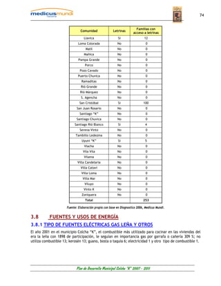 74


                                                                        Familias con
                               Comunidad               Letrinas
                                                                      acceso a letrinas
                                  Llavica                  Si                 12
                              Loma Colorada               No                   0
                                   Malil                  No                   0
                                  Mañica                  No                   0
                              Pampa Grande                No                   0
                                   Porco                  No                   0
                               Pozo Cavado                No                   0
                              Puerto Chuvica              No                   0
                                Ramaditas                 No                   0
                                Rió Grande                No                   0
                               Rió Márquez                No                   0
                                S. Agencha                No                   0
                               San Cristóbal               Si                100
                             San Juan Rosario             No                   0
                               Santiago “K”               No                   0
                             Santiago Chuvica             No                   0
                           Santiago Rió Blanco             Si                 4
                               Serena Vinto               No                   0
                            Tambillo Ledezma              No                   0
                                Uyuni “K”                  Si                 5
                                  Viacha                  No                   0
                                 Vila Vila                No                   0
                                  Vilama                  No                   0
                             Villa Candelaria             No                   0
                                Villa Catavi              No                   0
                                Villa Loma                No                   0
                                 Villa Mar                No                   0
                                  Viluyo                  No                   0
                                  Vinto K                 No                   0
                                Zoniquera                 No                   0
                                   Total                                     253

                      Fuente: Elaboración propia con base en Diagnostico 2006, Medicus Mundi.


3.8        FUENTES Y USOS DE ENERGÍA
3.8.1 TIPO DE FUENTES ELÉCTRICAS GAS LEÑA Y OTROS
El año 2001 en el municipio Colcha “K”, el combustible más utilizado para cocinar en las viviendas del
era la leña con 1898 de participación, le seguían en importancia gas por garrafa o cañería 309 %; no
utiliza combustible 13; kerosén 13; guano, bosta o taquia 6; electricidad 1 y otro tipo de combustible 1.




                            Plan de Desarrollo Municipal Colcha “K” 2007 - 2011
 