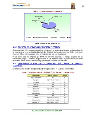 75


                                GRÁFICO 5: TIPO DE FUENTES DE ENERGÍA


                                   Garrafa; 309;                     Otro; 1; 0%
                                       14%
                              Kerosén; 13;
                                  1%




                                                                 Leña; 1898;
                                                                    85%



                      Leña        Guano/ Bosta o taquia        Kerosén           Garrafa      Otro



                                   Fuente: Elaborado con base en CNPV INE 2001

3.8.2 EMPRESA DE SERVICIOS DE ENERGIA ELECTRICA
El uso de energía eléctrica en el municipio se limita solo a la presencia del servicio mediante el uso de
un motor a diesel en la localidad de Colcha K, San Cristóbal, Llavica, etc., entre las 19:00 a 22:00 p.m.;
el servicio si bien es limitado es la única forma de acceder a la energía eléctrica
No se cuenta con una empresa que brinde los servicios eléctricos, la energía eléctrica en las
comunidades, es por la existencia de generadores de luz mediante diesel, cuyo consumo en gran parte
es costeada por los propios consumidores y con un diesel subsidiado por el estado.
3.8.3 COBERTURA DOMICILIARIA Y CONSUMO PER CAPITA DE ENERGIA
ELECTRICA
La tabla siguiente muestra la disponibilidad de energía eléctrica de acuerdo a comunidades:

             TABLA 53: DISPONIBILIDAD DE ENERGÍA ELÉCTRICA A NIVEL COMUNAL 2006

                               Comunidad                Energía eléctrica          Familias
                             Agua de Castilla                   No                     0
                               Aguaquiza               Si (mediante motor)            16
                                Arenales                        No                     0
                                 Atulcha                        No                     0
                               Bella Vista                      No                     0
                                Calcha “K              Si (mediante motor)            75
                               Catavi “K”                       No                     0
                               Cieneguillas                     No                     0
                                 Cocani                         No                     0
                               Colcha “K”              Si (mediante motor)           100
                               Copacabana              Si (mediante motor)            48
                               Culpina “K”             Si (mediante motor)            33




                             Plan de Desarrollo Municipal Colcha “K” 2007 - 2011
 