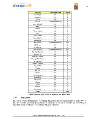 76


                             Comunidad                  Energía eléctrica        Familias
                              Guadalupe                         No                    0
                              Iscay Uno                         No                    0
                                Julaca                          No                    0
                                Llavica                Si (mediante motor)           28
                            Loma Colorada                       No                    0
                                 Malil                          No                    0
                                Mañica                          Si                   23
                            Pampa Grande                        No                    0
                                Porco                           No                    0
                             Pozo Cavado                        No                    0
                           Puerto Chuvica                       No                    0
                              Ramaditas                         No                    0
                              Rió Grande               Si (mediante motor)          120
                             Rió Márquez                        No                    0
                              S. Agencha                        No                    0
                             San Cristóbal             Si (mediante motor)          120
                           San Juan Rosario                     No                    0
                             Santiago “K”                       No                    0
                          Santiago Chuvica                      No                    0
                         Santiago Rió Blanco                    No                    0
                             Serena Vinto                       No                    0
                          Tambillo Ledezma                      No                    0
                              Uyuni “K”                         No                    0
                                Viacha                          No                    0
                               Vila Vila                        No                    0
                                Vilama                          No                    0
                           Villa Candelaria                     No                    0
                             Villa Catavi                       No                    0
                              Villa Loma                        No                    0
                               Villa Mar                        No                    0
                                Viluyo                          No                    0
                                Vinto K                         No                    0
                              Zoniquera                         No                    0
                                TOTAL                                               563

                     Fuente: Elaboración propia con base en Diagnostico 2006, Medicus Mundi.

3.9       VIVIENDA
De acuerdo al Censo de Población y Vivienda del INE, el total de viviendas existentes en Colcha “K”, es
de 3.056 viviendas localizadas todas ellas en el área rural. El numero de viviendas por comunidad, de
acuerdo al Censo de Población y Vivienda del INE, es el siguiente:




                           Plan de Desarrollo Municipal Colcha “K” 2007 - 2011
 