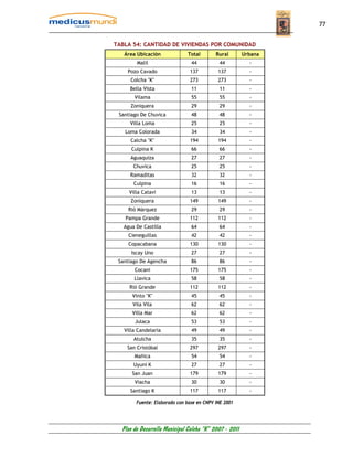 77


TABLA 54: CANTIDAD DE VIVIENDAS POR COMUNIDAD
   Área Ubicación             Total        Rural        Urbana
        Malil                   44          44            -
    Pozo Cavado                137          137           -
      Colcha "K"               273          273           -
     Bella Vista                11          11            -
       Vilama                   55          55            -
      Zoniquera                 29          29            -
 Santiago De Chuvica            48          48            -
     Villa Loma                 25          25            -
   Loma Colorada                34          34            -
      Calcha "K"               194          194           -
      Culpina K                 66          66            -
     Aguaquiza                  27          27            -
       Chuvica                  25          25            -
     Ramaditas                  32          32            -
       Culpina                  16          16            -
     Villa Catavi               13          13            -
      Zoniquera                149          149           -
    Rió Márquez                 29          29            -
   Pampa Grande                112          112           -
   Agua De Castilla             64          64            -
     Cieneguillas               42          42            -
     Copacabana                130          130           -
      Iscay Uno                 27          27            -
 Santiago De Agencha            86          86            -
       Cocani                  175          175           -
       Llavica                  58          58            -
     Rió Grande                112          112           -
      Vinto "K"                 45          45            -
      Vila Vila                 62          62            -
      Villa Mar                 62          62            -
       Julaca                   53          53            -
   Villa Candelaria             49          49            -
       Atulcha                  35          35            -
    San Cristóbal              297          297           -
       Mañica                   54          54            -
       Uyuni K                  27          27            -
      San Juan                 179          179           -
       Viacha                   30          30            -
     Santiago K                117          117           -

        Fuente: Elaborado con base en CNPV INE 2001




  Plan de Desarrollo Municipal Colcha “K” 2007 - 2011
 