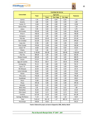 85


                                                          Cantidad de tierras
   Comunidad                                                  Agrícolas
                               Total                                                           Pastoreo
                                                Total         Con riego        Sin riego
      Llavica                  1,55              0,40            0,04            0,36            1,15
     Atulcha                   3,80              0,95            0,00            0,95            2,85
    Calcha “K                  14,00             2,00            0,00            2,00           12,00
   Serena Vinto                3,50              2,00            0,00            2,00            1,50
      Julaca                   5,90              0,20            0,00            0,20            5,70
    Rió Grande                355,00             5,00            0,00            5,00           350,00
      Vinto K                 100,50             0,50            0,00            0,50           100,00
    Zoniquera                 242,00             5,00            0,00            3,00           237,00
     Villa Mar                246,00            20,40            0,60           20,40           225,60
   San Cristóbal              323,00            23,40            0,00           23,40           299,60
    Iscay Uno                  27,00             2,00            0,00            2,00           25,00
   Pozo Cavado                195,00            13,00            0,00           13,00           182,00
    Catavi “K”                 34,00             8,50            0,00            8,50           25,50
      Vilama                   5,20              1,06            0,03            1,03            4,14
   Culpina “K”               2.340,00           520,00           0,00           520,00         1.820,00
     Vila Vila                389,00             6,00            0,00            6,00           383,00
  Pampa Grande                405,00             4,05            0,00            4,05           400,95
      Cocani                  313,01             7,01            0,01            7,00           306,00
 Agua de Castilla             376,26            28,41            0,01           28,40           347,85
   Cieneguillas                95,10             5,00            0,00            5,00           90,10
    Uyuni “K”                  54,00             4,00            0,00            4,00           50,00
   Rió Márquez                 20,30             0,20            0,00            0,20           20,10
  Loma Colorada                60,00             3,00            0,00            3,00           57,00
      Viacha                   70,00             0,00            0,00            0,00           70,00
    Villa Loma                196,00             0,00            0,00            0,00           196,00
    Guadalupe                  30,15             1,50            0,00            1,50           28,65
      Porco                    16,80             0,00            0,00            0,00           16,80
      Viluyo                  399,58             0,08            0,00            0,08           399,50
     Arenales                  26,01             1,30            0,00            1,30           24,71
    Bella Vista                2,02              0,22            0,00            0,22            1,80
    Ramaditas                  46,40            23,20            0,00           23,20           23,20
   Villa Catavi                30,40             0,15            0,00            0,15           30,25
     Tambillo                 627,00            25,20            0,00           25,20           601,80
Santiago Rió Blanco            11,25             1,20            0,00            1,20           10,05
       Total                 7.623,41           812,10           1,37           807,33         6.811,31
    Porcentaje                100,00            10,65                                           89,35

                      Fuente: Elaboración propia con base en diagnostico 2006, Medicus Mundi




                         Plan de Desarrollo Municipal Colcha “K” 2007 - 2011
 