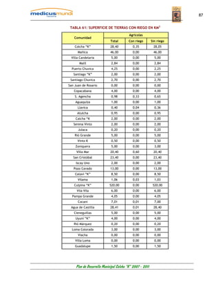 87


 TABLA 61: SUPERFICIE DE TIERRAS CON RIEGO EN KM2

                                          Agrícolas
   Comunidad
                             Total       Con riego         Sin riego
    Colcha “K”               28,40          0,35            28,05
      Mañica                 46,00          0,00            46,00
 Villa Candelaria            5,00           0,00             5,00
       Malil                 2,84           0,00             2,84
  Puerto Chuvica             4,25           0,00             2,25
   Santiago “K”              2,00           0,00             2,00
 Santiago Chuvica            2,70           0,00             2,70
San Juan de Rosario          0,00           0,00             0,00
   Copacabana                4,00           0,00             4,00
    S. Agencha               0,98           0,33             0,65
    Aguaquiza                1,00           0,00             1,00
      Llavica                0,40           0,04             0,36
     Atulcha                 0,95           0,00             0,95
    Calcha “K                2,00           0,00             2,00
   Serena Vinto              2,00           0,00             2,00
      Julaca                 0,20           0,00             0,20
    Rió Grande               5,00           0,00             5,00
      Vinto K                0,50           0,00             0,50
    Zoniquera                5,00           0,00             3,00
     Villa Mar               20,40          0,60            20,40
   San Cristóbal             23,40          0,00            23,40
    Iscay Uno                2,00           0,00             2,00
   Pozo Cavado               13,00          0,00            13,00
    Catavi “K”               8,50           0,00             8,50
      Vilama                 1,06           0,03             1,03
   Culpina “K”              520,00          0,00            520,00
     Vila Vila               6,00           0,00             6,00
  Pampa Grande               4,05           0,00             4,05
      Cocani                 7,01           0,01             7,00
 Agua de Castilla            28,41          0,01            28,40
   Cieneguillas              5,00           0,00             5,00
    Uyuni “K”                4,00           0,00             4,00
   Rió Márquez               0,20           0,00             0,20
  Loma Colorada              3,00           0,00             3,00
      Viacha                 0,00           0,00             0,00
    Villa Loma               0,00           0,00             0,00
    Guadalupe                1,50           0,00             1,50




     Plan de Desarrollo Municipal Colcha “K” 2007 - 2011
 
