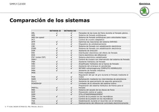 Comparación de los sistemas
TT 5228, SKODA OCTAVIA III, PSS, PAULUS, 2012/115
OCTAVIA II OCTAVIA III
ABL √ √ Parpadeo de las luces de freno durante el frenado pánico.
ABS √ √ Sistema de frenado antibloqueo.
ABS low speed √ Sistema de frenado antibloqueo para velocidades bajas.
ACC √ Control de crucero adaptativo
AFM √ √ Optimiza las reacciones del sistema ESP/ESC
ASR √ √ Dispositivo de antideslizamiento
CBC √ Sistema de frenado con estabilización electrónica
ESBS √ Sistema de frenado con estabilización electrónica
DSR √ √ Asistente de dirección
EBV √ √ Distribuidor electrónico del efecto de frenado
EDS √ √ Cierre electrónico del diferencial
ESC (antes ESP) √ √ Sistema electrónico estabilizador
GRA+ √ Control de crucero con intervención del sistema de frenado
HBA √ √ Asistente hidráulico de frenado
HBV √ √ Amplificador hidráulico de la fuerza de frenado
HHC √ √ Asistente del arranque en pendientes
HVV √ √ RETARD vollverzogerung COMPLETO HIDRÁULICO
MBA √ Asistente de frenado mecánico
MKB √ Freno multicolisión
MSR √ √
Regulación del par de giro durante el frenado mediante el
motor
NWR √ √ Señalización mediante los intermitentes de advertencia
PLA 2 √ Asistente de aparcamiento de segunda generación
POWERHOP √ Limitador de la vibración del sistema motriz
PREFILL √ √
Preparación del sistema hidráulico de frenos para el
frenado
RBS √ √ Sistema del secado de los discos de freno
ROP √ Prevención contra el vuelco
SSM √ STILLSTANDSMANAGEMENT
TPM √ Control de la presión en los neumáticos
TPM+ √ Control de la presión en los neumáticos
TSA √ √ Estabilización durante el recorrido con el remolque
XDS √ √ Deslizamiento del diferencial controlado electrónicamente
 