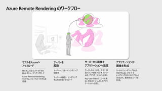 モデルをAzureへ
アップロード
FBX もしくは GLTF モデルを
Blob ストレージへアップロード
Azure Remote Rendering
ランタイム フォーマットへモデルを
変換
サーバーを
起動
サーバーへ、リモート レンダリング
を要求
サーバーへ接続し、レンダリング
するためのモデルをロード
サーバーから画像を
アプリケーションへ送信
サーバーから、左目、右目、深
度バッファを持つビデオ ストリー
ムを、アプリケーションへ送信。
Ray-castや他のクエリー結果
は、別のストリームとしてアプリ
ケーションへ送信。
アプリケーションは
画像を形成
ローカルでレンダリングされた
ホログラムは、リモートで
レンダリングされたホログラムと
合成され、最終的なシーンを
形成。
Azure Remote Rendering のワークフロー
 