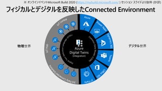 フィジカルとデジタルを反映したConnected Environment
Data
integration
-
Model
integration
Azure
Digital Twins
(integration)
物理世界 デジタル世界
※ オンラインイベントMicrosoft Build 2020 (https://mybuild.microsoft.com/ ) セッション スライドより抜粋 (抄訳)
 