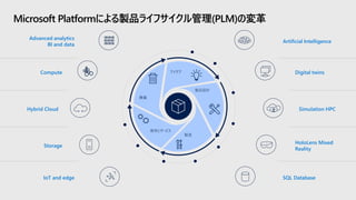 Microsoft Platformによる製品ライフサイクル管理(PLM)の変革
Advanced analytics
BI and data
Compute
Hybrid Cloud
Storage
IoT and edge
Artificial Intelligence
Digital twins
Simulation HPC
HoloLens Mixed
Reality
SQL Database
アイデア
製品設計
製造
販売とサービス
廃棄
 