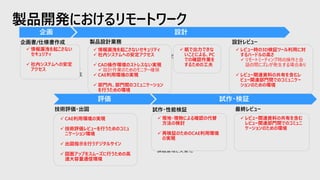 製品開発におけるリモートワーク
✓ 情報漏洩を起こさない
セキュリティ
✓ 社内システムへの安定
アクセス
✓ 情報漏洩を起こさないセキュリティ
✓ 社内システムへの安定アクセス
✓ CAD操作環境のストレスない実現
✓ 設計作業のためのモニター確保
✓ CAE利用環境の実現
✓ 部門内、部門間のコミュニケーション
を行うための環境
✓ 紙で出力できな
いことによる、PC
での確認作業を
するための工夫
✓ レビュー時の3D検証ツール利用に対
するハードルの高さ
✓ リモートミーティング時の操作と会
話の間にズレが発生する場合あり
✓ レビュー関連資料の共有を含むレ
ビュー関連部門間でのコミュニケー
ションのための環境
✓ CAE利用環境の実現
✓ 技術評価レビューを行うためのコミュ
ニケーション環境
✓ 出図指示を行うデジタルサイン
✓ 図面アップをスムーズに行うための高
速大容量通信環境
✓ 現地・現物による確認の代替
方法の検討
✓ 再検証のためのCAE利用環境
の実現
✓ レビュー関連資料の共有を含む
レビュー関連部門間でのコミュニ
ケーションのための環境
 