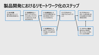 製品開発におけるリモートワーク化のステップ
① BCP対策
設計者がリモートで
働く環境を整備する
② 生産性向上-1
設計システムをスムー
ズに利用してオンサイ
トと変わらない生産
性を実現する
③ 生産性向上-2
社内外の関係者との
設計開発コラボレー
ションを実現する
⑤ デジタルサイン
承認プロセスのデジタ
ル化
⑥ デジタルツイン
試作・生産現場と設
計を連携させた検証
環境を実現
⑦ コネクテッド製品
製品のIoT情報を
使ってどのように使わ
れているかを理解
④ 生産性向上-3
設計ツールのクラウド
化を通じた生産性向
上試作
 