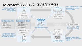 Microsoft 365 ID ベースのゼロトラスト
データ
ID デバイス
デバイスの識別
コンプライアンス準拠
ID 認証
多要素認証
ID なりすましリスク
アプリケーション
デバイス侵害リスク
アクセス制御、実行制限
多要素拒否許可
IDaaS (Azure Active Directory)
信頼性を評価
(トラストアンカー)
デバイスインベントリ
自動分類ポリシー ファイルポリシー
ID は強力な認証によって
保護され、その ID に準拠した
アクセスを適用する
データは保存場所に依存せず
分類、ラベル付け、暗号化し
これらの属性に基づき保護する
デバイス正常性とコンプライアンスを
監視および適用して安全な
アクセスを実現する
Shadow IT の検出、異常な
動作の監視、ユーザーアクションの
制御を行う
組織のポリシーを適用
- ID 保護ポリシー
- デバイス管理ポリシー
- アプリ管理ポリシー
- データ保護ポリシー
脅威の検出と対処
- ID 侵害
- デバイス侵入
- アプリの不正利用
- メールによる侵害
制限
情報の分類と暗号化 セッションポリシー
DLP アクティビティポリシー
 