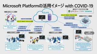Microsoft Platformの活用イメージ with COVID-19
設備CADデータ
デザインデータ添付データセキュリティ管理
CADソフト-M365の連携
Teams・リポジトリ連携
Teams連携
Teams
VDIサービス
レンダリングサービス
HoloLens向けレンダリングサービス
Azure Remote Rendering
(Hololens2)
Windows Virtual Desktop
Azure CycleCloud
工場/
サプライヤ
デザイン部門
CADソフト-M365の連携
データ利活用
Microsoft
365
Microsoft Information
Protection
Windows Virtual Desktop
Azure Batch Rendering
Azure Remote Rendering
(Hololens2)
Windows Virtual Desktop
Azure CycleCloud
Microsoft Information
Protection
VDIサービス
レンダリングサービス
HoloLens向けレンダリングサービス
VDIサービス
VDIサービス
CAEとの連携
CAD部門 CAE部門/会社
レンダリングサービス
CAD利用
Windows Virtual Desktop
デザインデータ添付データセキュリティ管理
Azure
PLM連携(PDM/SPDM)
 