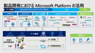 製品開発における Microsoft Platform の活用
データ連携
デザイン モデリング CAE / AI基盤 CAE/AIアプリ+SaaS 組み込み/PLM
任意の
設計開発拠点
工場
データ収集
Key Vault
Log AnalyticsMonitorAAD
FilesExpress Route
RBAC
CycleCloud
Azure Batch ML/AIVDIVDI RBAC
Global WAN
VMSS
HPC Cache 運用/ID
データ連携 GPU VDI デザイン/モデリング/プリポスト CAE PLM
データ物理送受信
 